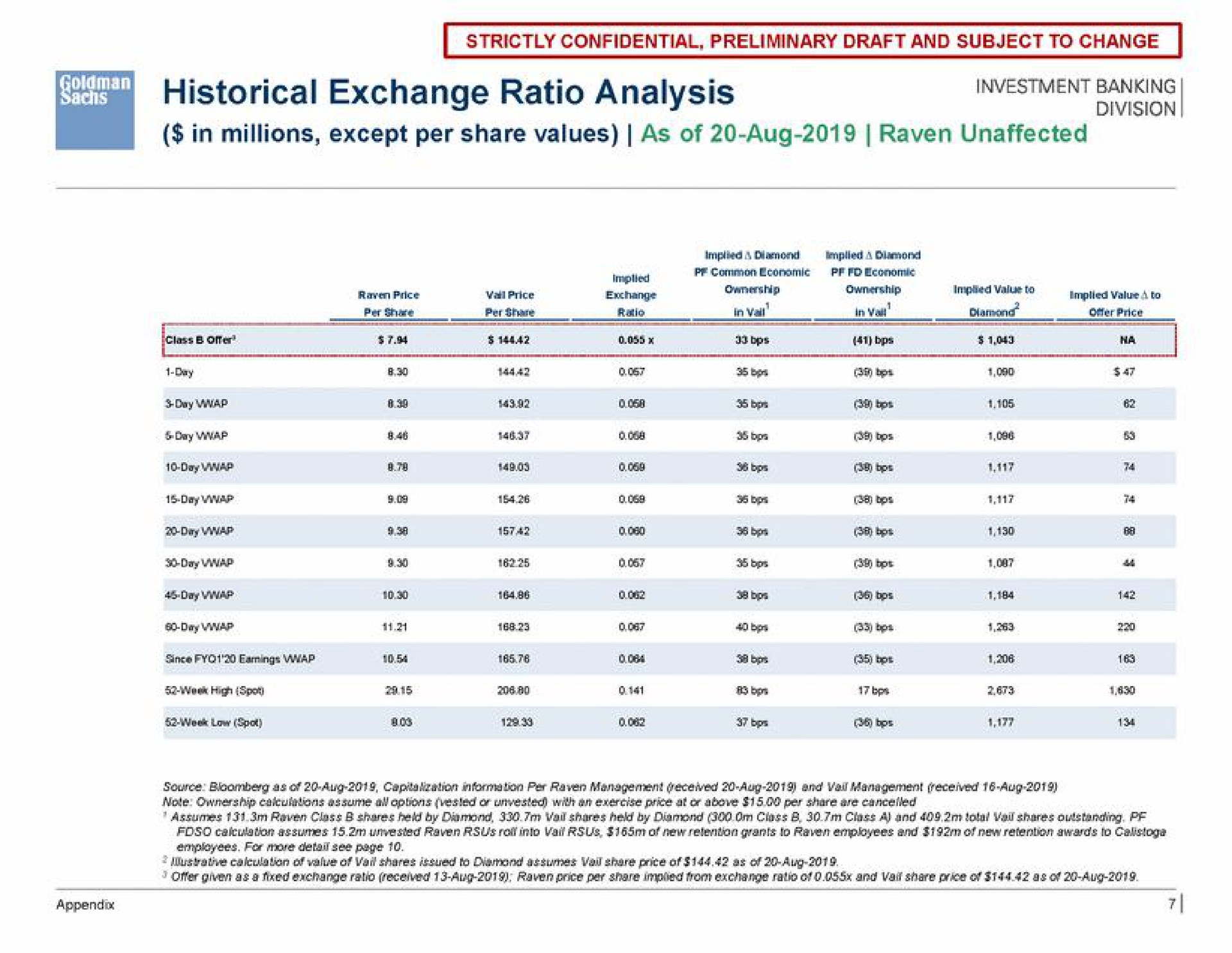 strictly confidential preliminary draft and subject to change historical exchange ratio analysis | Goldman Sachs