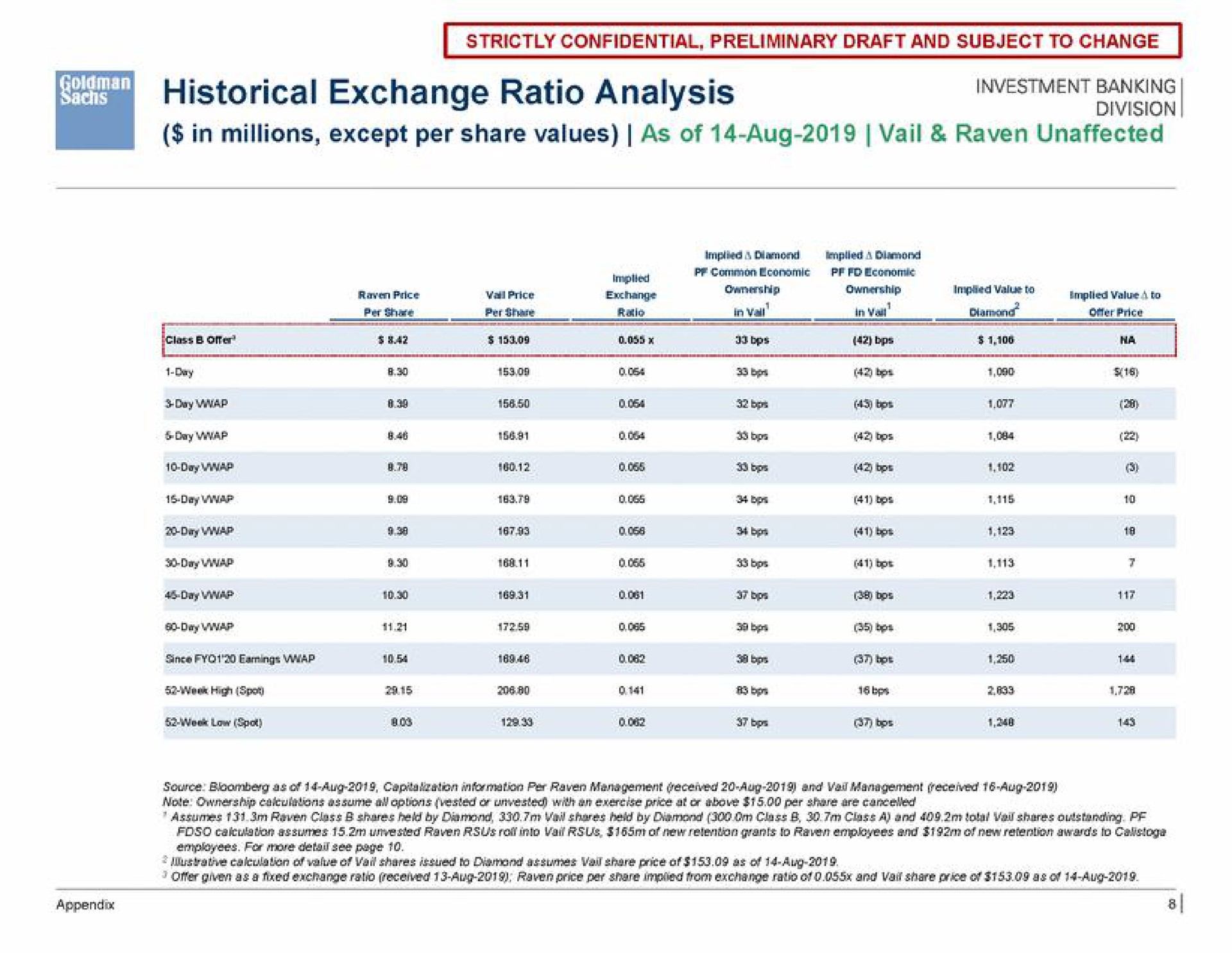 strictly confidential preliminary draft and subject to change historical exchange ratio analysis sued | Goldman Sachs