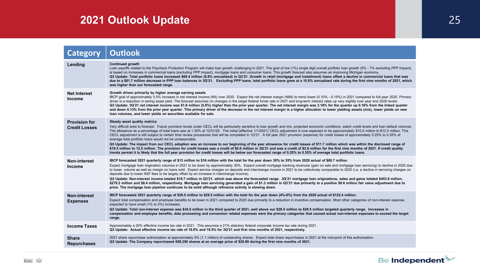 outlook update category outlook | Independent Bank Corp