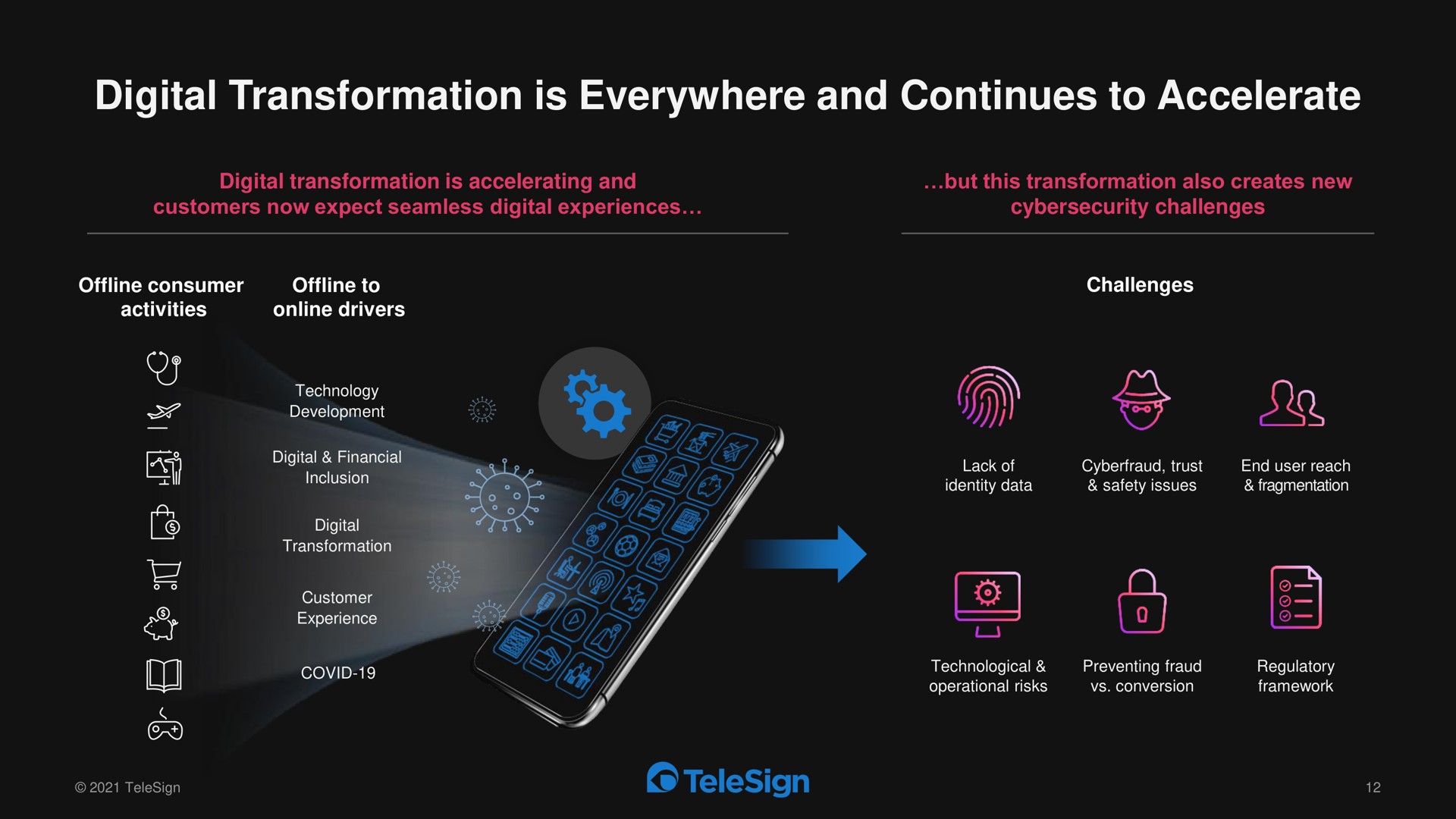 digital transformation is everywhere and continues to accelerate | TeleSign
