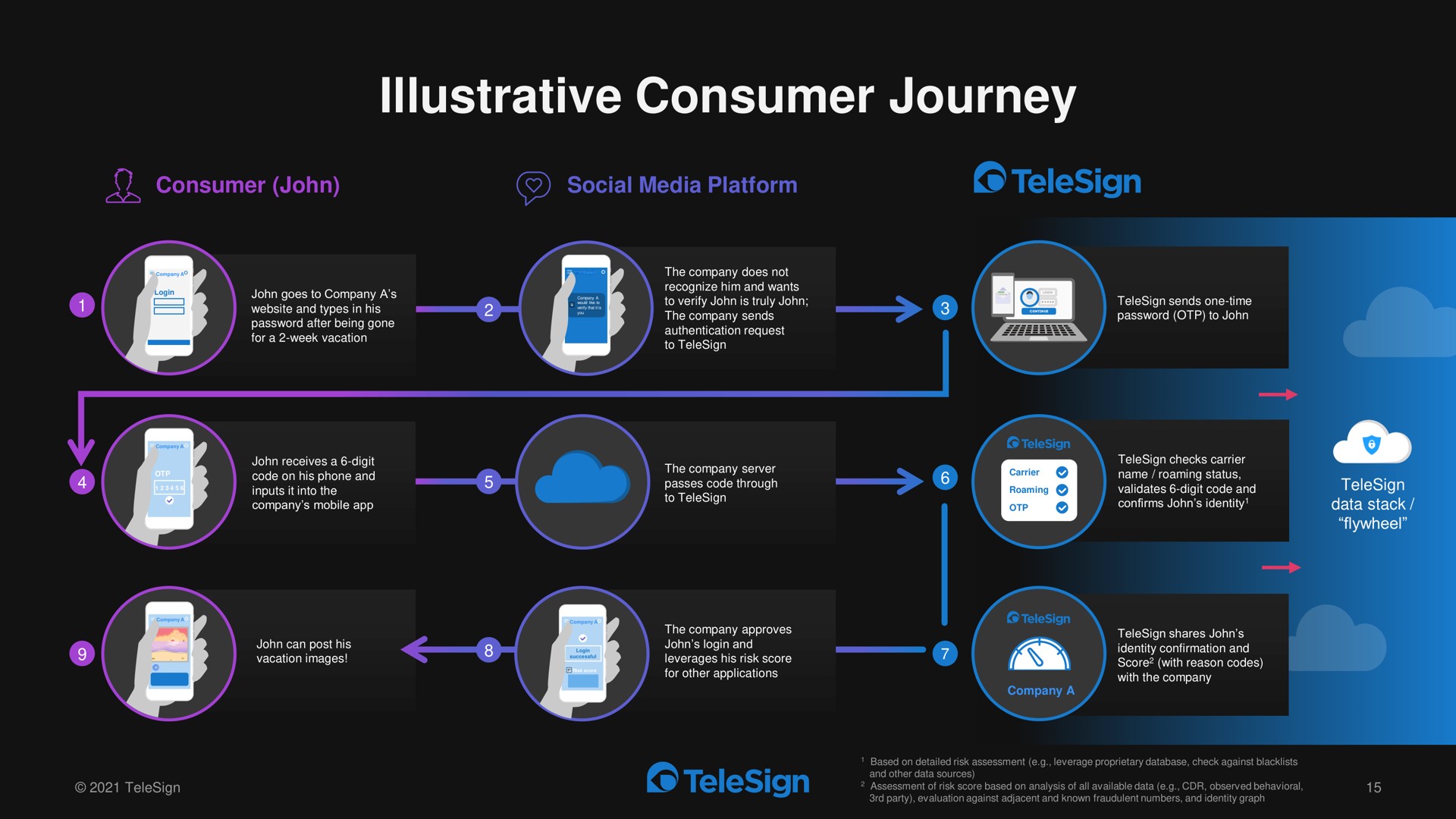 illustrative consumer journey so | TeleSign