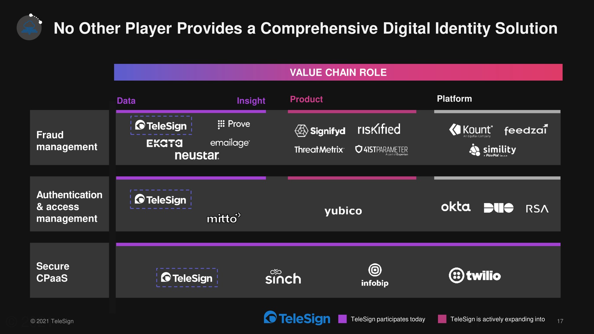 no other player provides a comprehensive digital identity solution bit | TeleSign