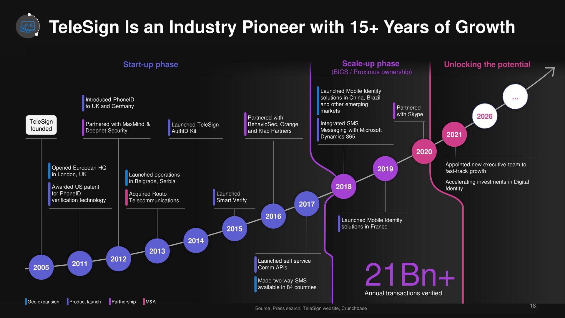 is an industry pioneer with years of growth | TeleSign