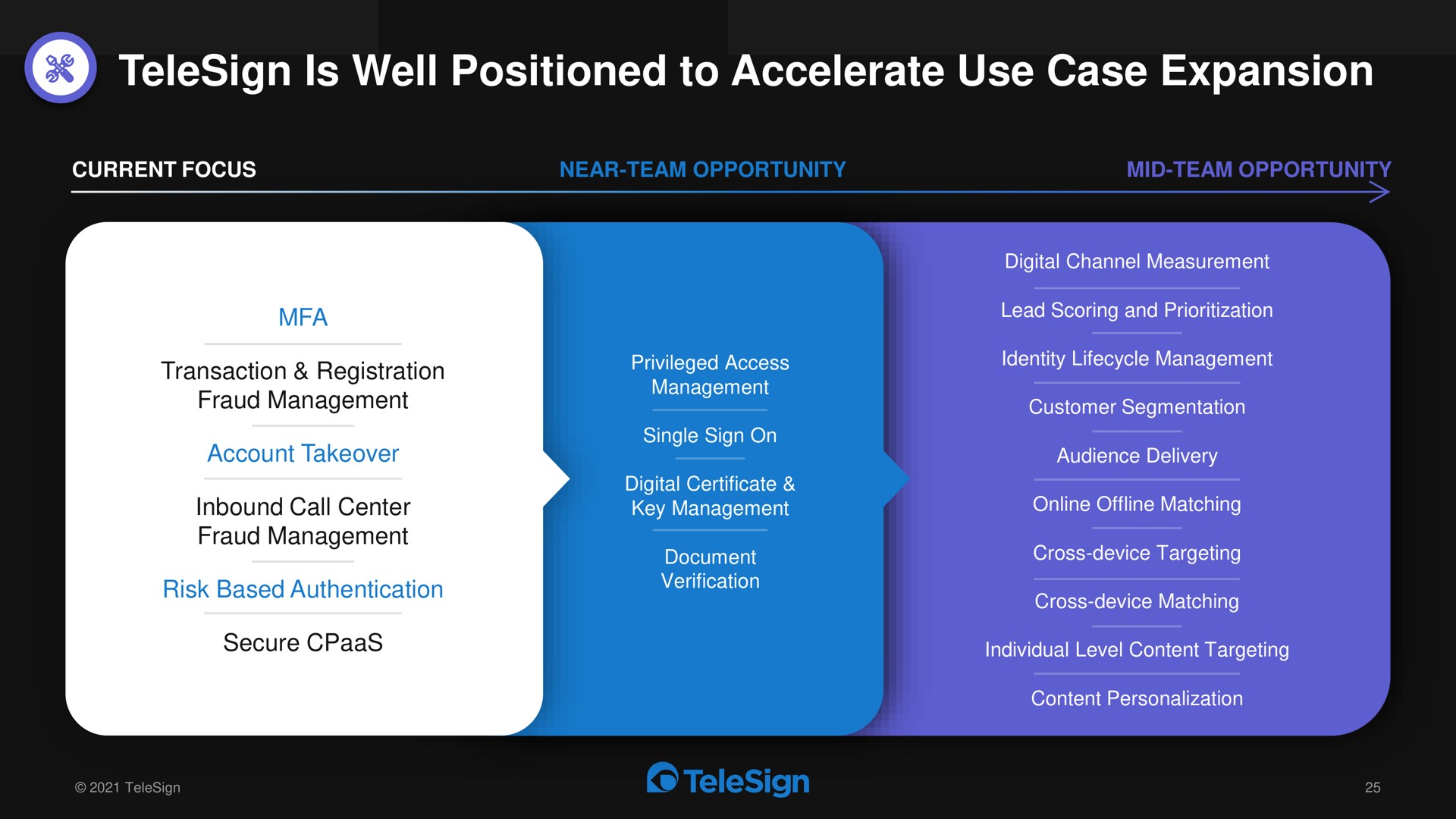 is well positioned to accelerate use case expansion | TeleSign