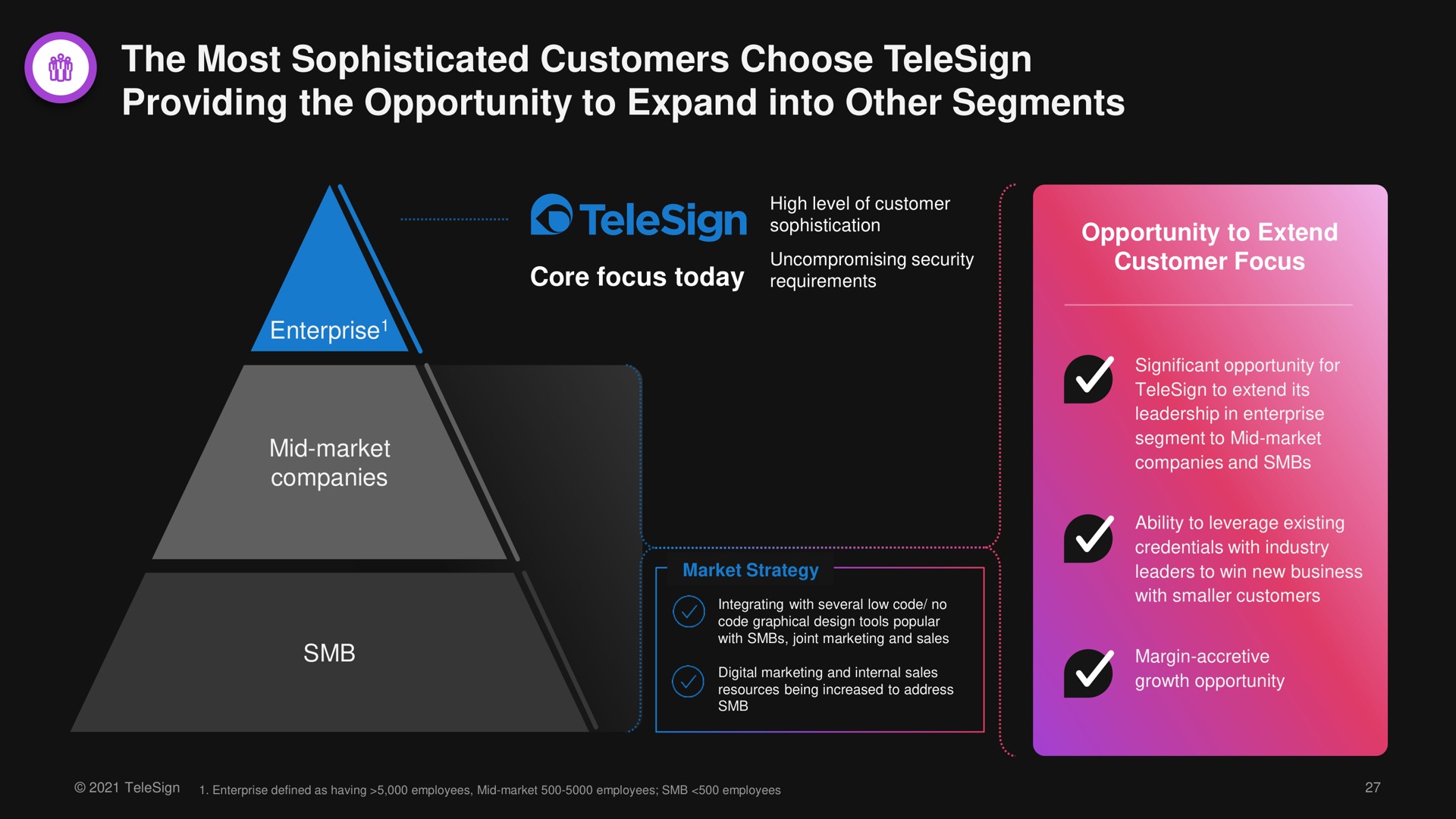 the most sophisticated customers choose providing the opportunity to expand into other segments | TeleSign