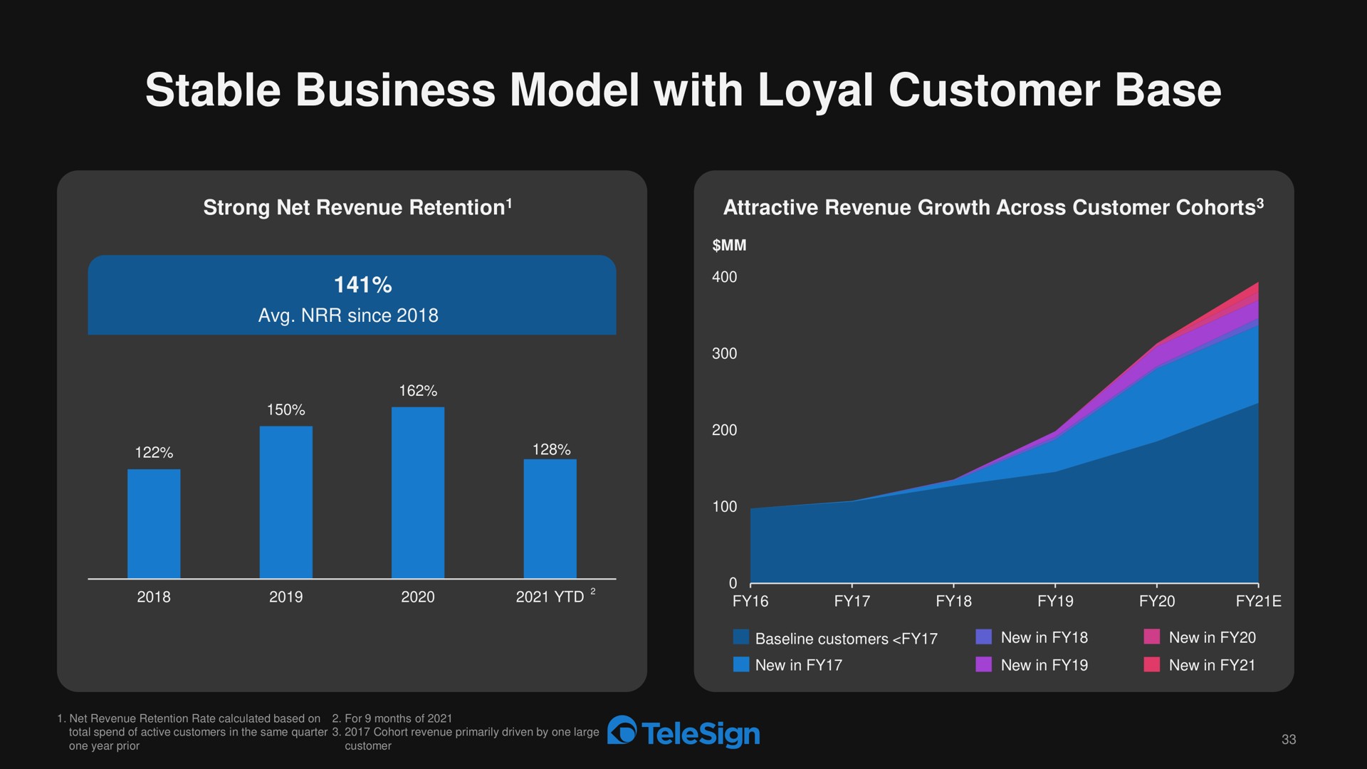 stable business model with loyal customer base | TeleSign
