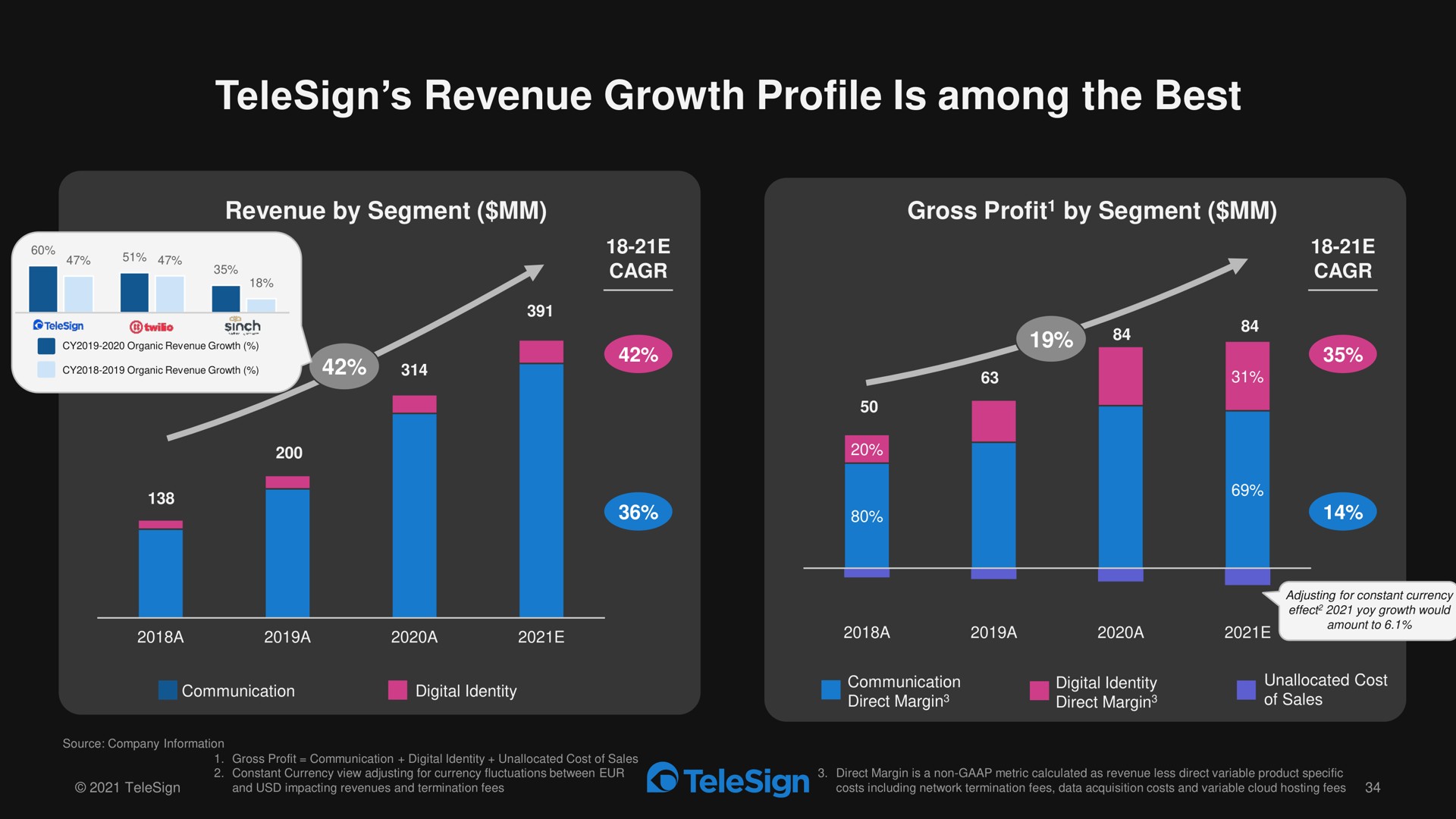 revenue growth profile is among the best | TeleSign