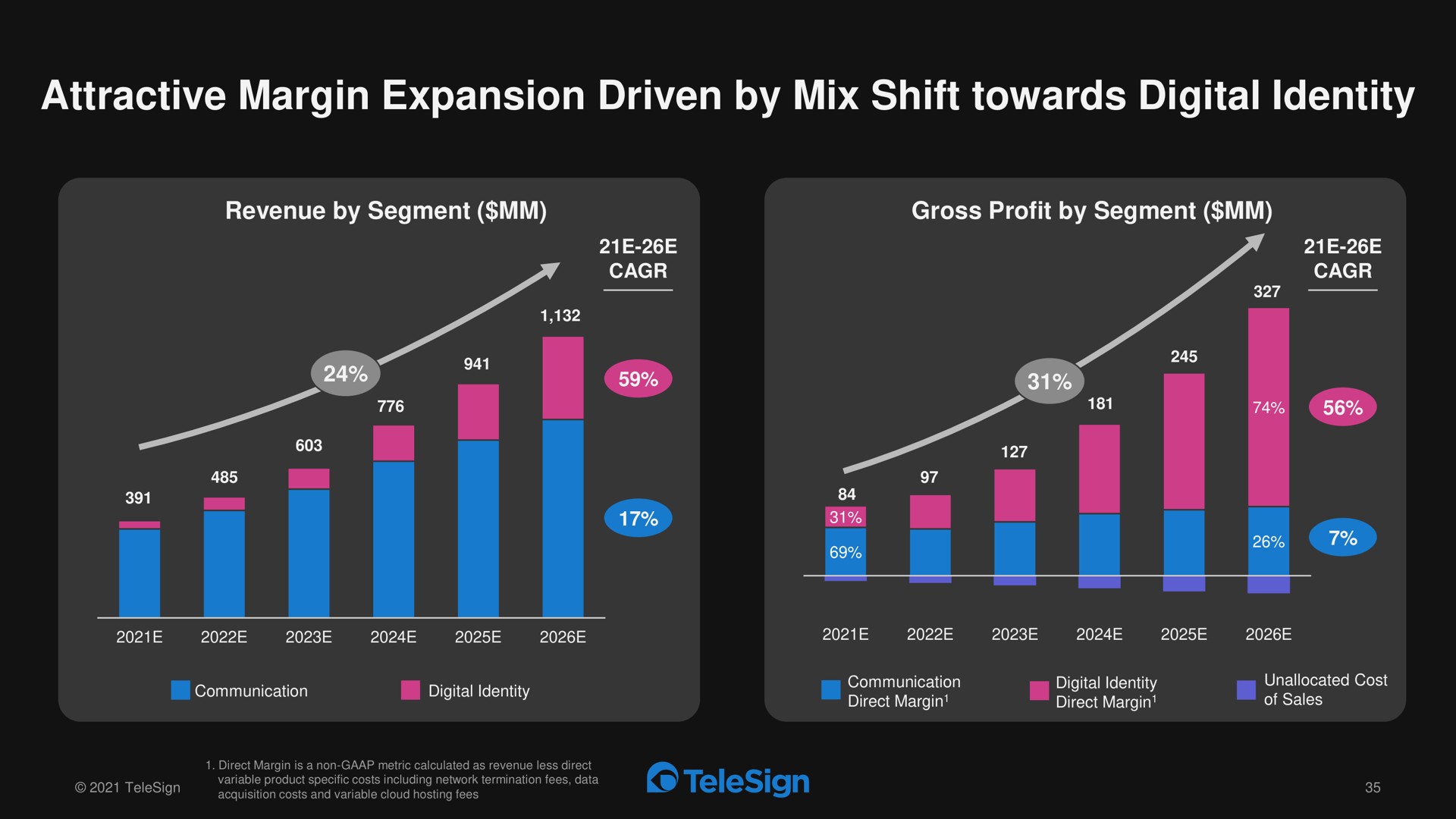 attractive margin expansion driven by mix shift towards digital identity an a | TeleSign