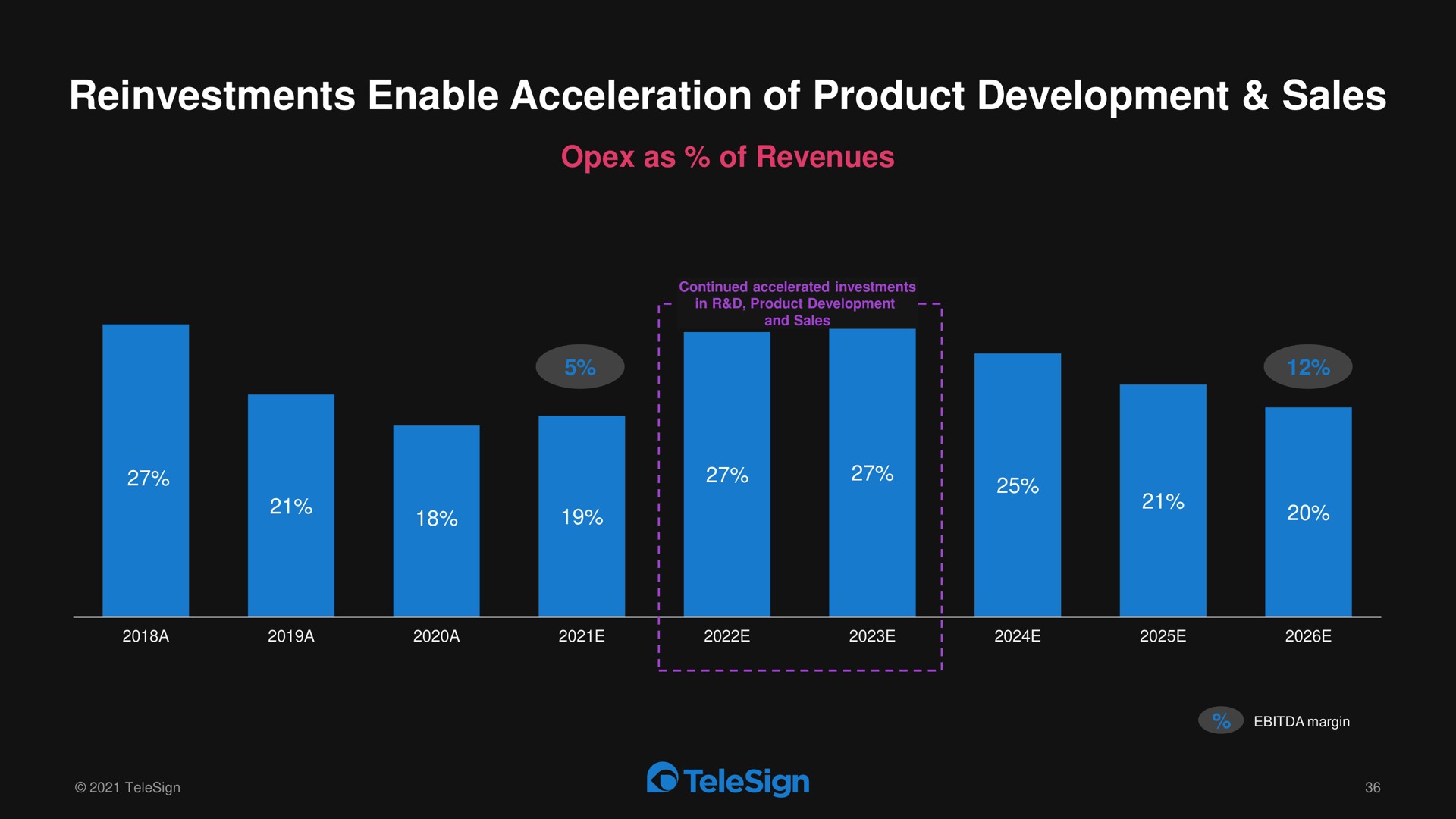 enable acceleration of product development sales | TeleSign