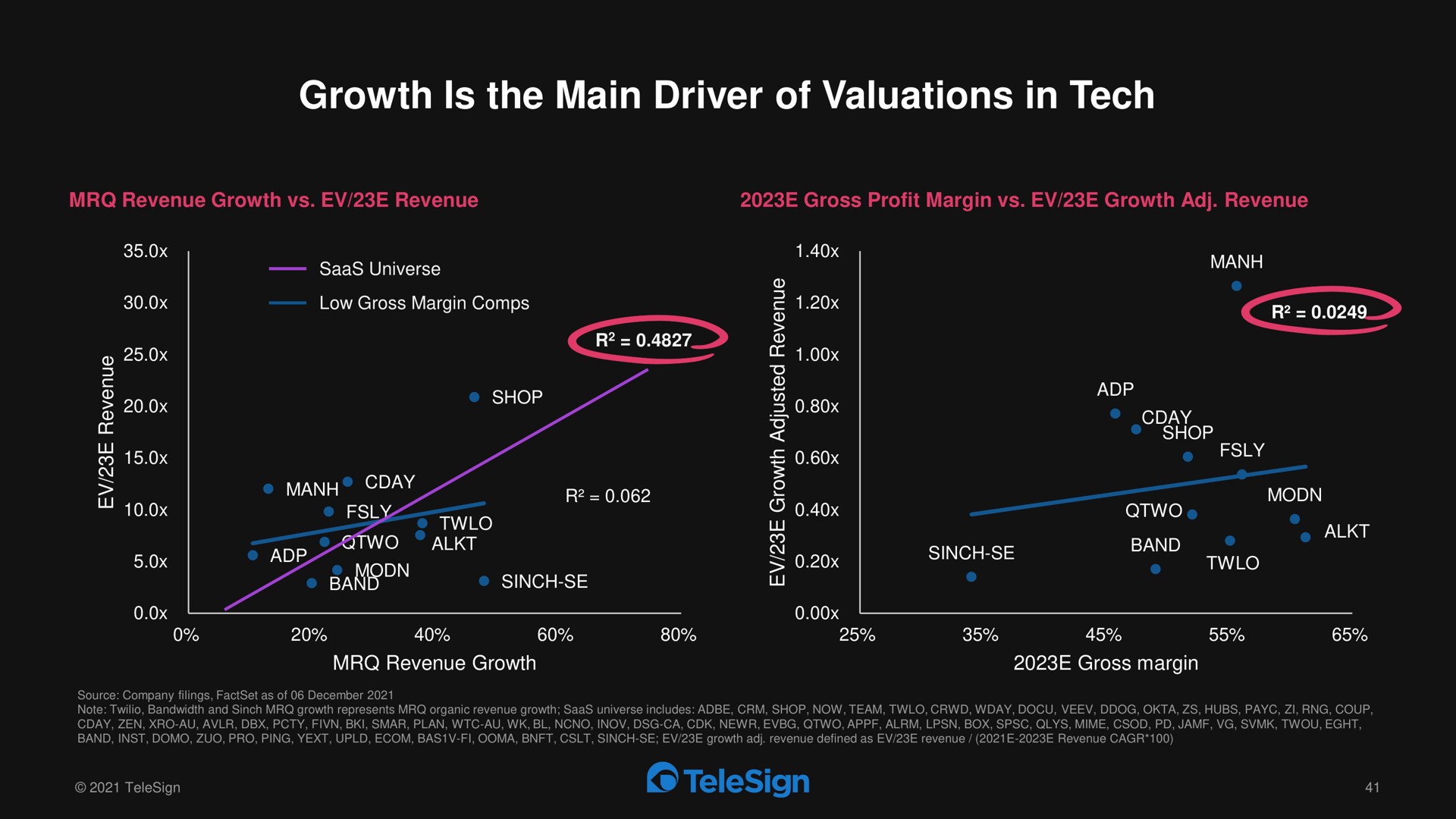 growth is the main driver of valuations in tech | TeleSign