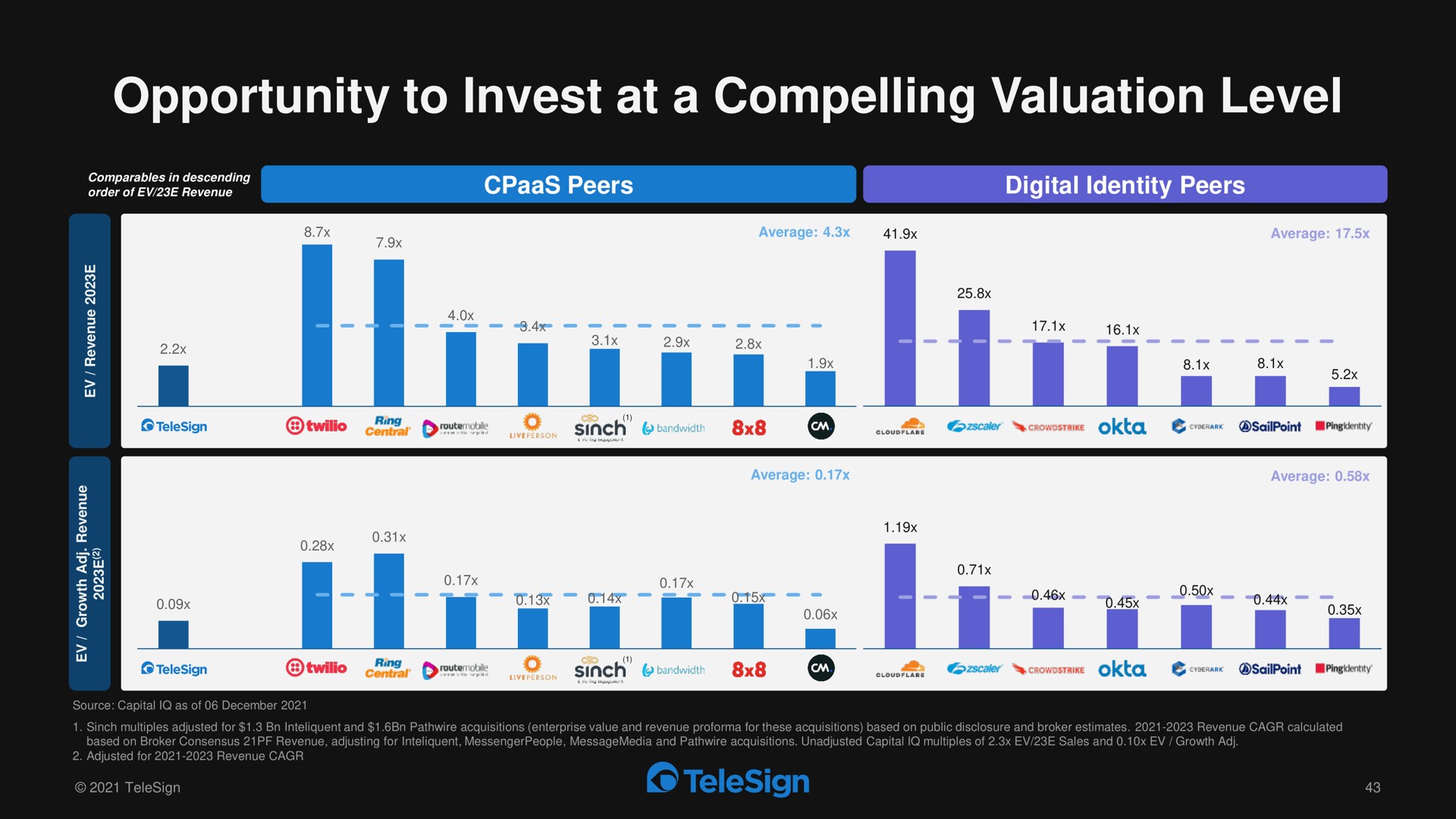 opportunity to invest at a compelling valuation level | TeleSign
