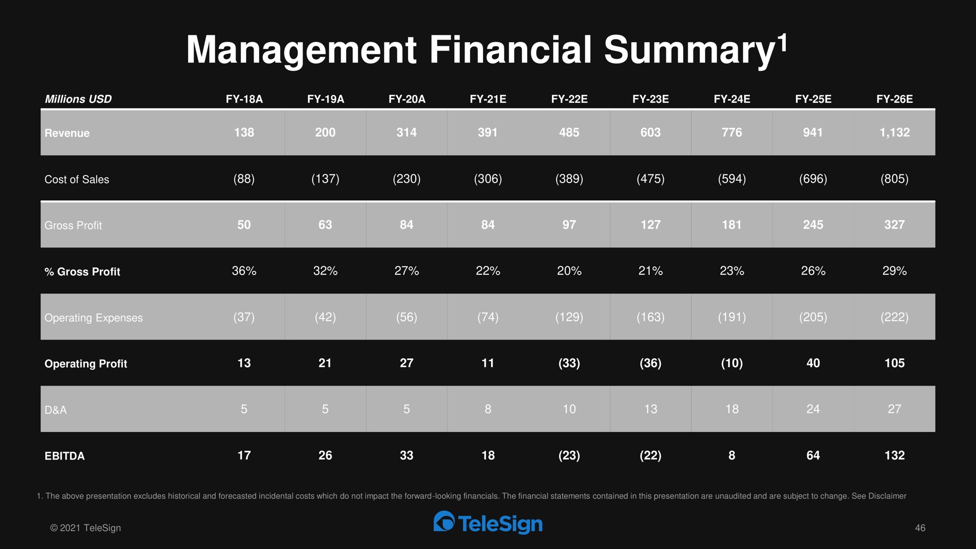 management financial summary summary | TeleSign