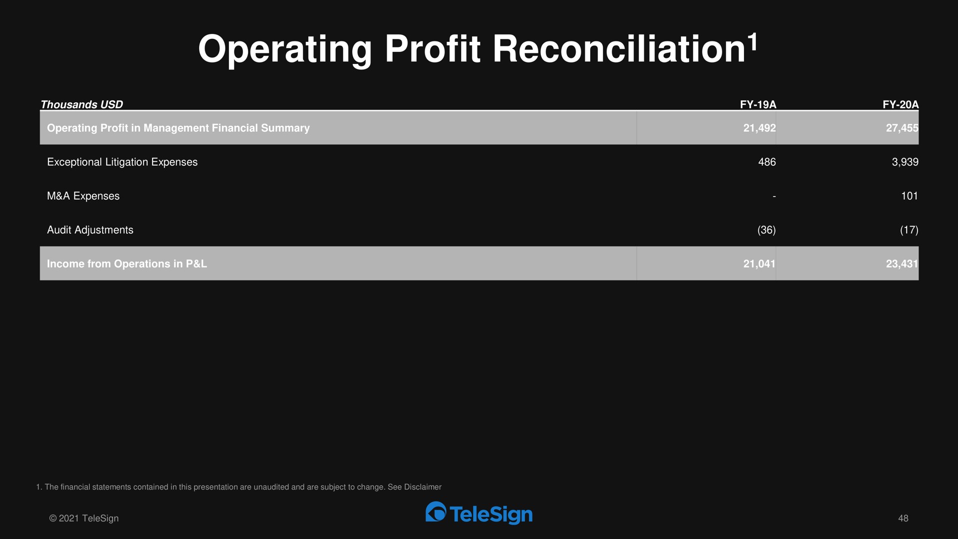 operating profit reconciliation reconciliation | TeleSign