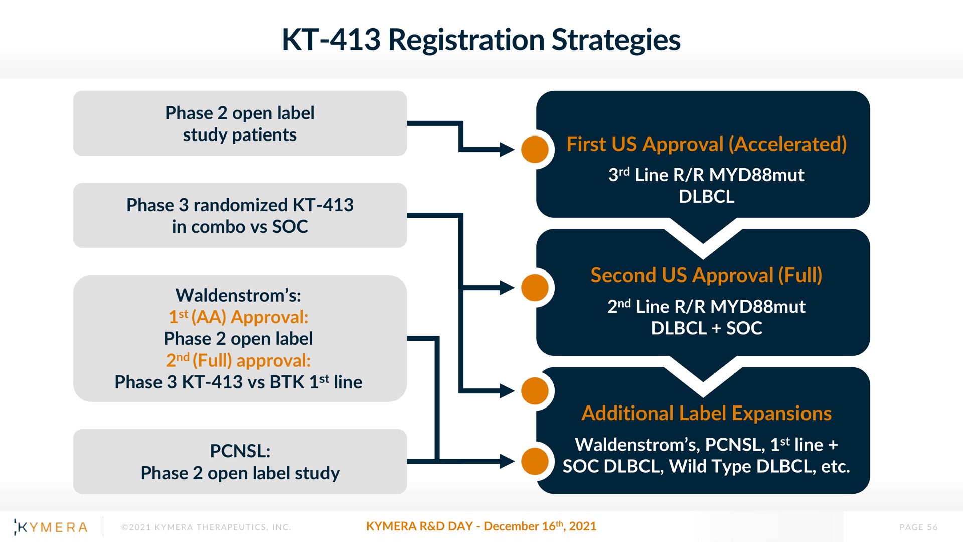 registration strategies | Kymera