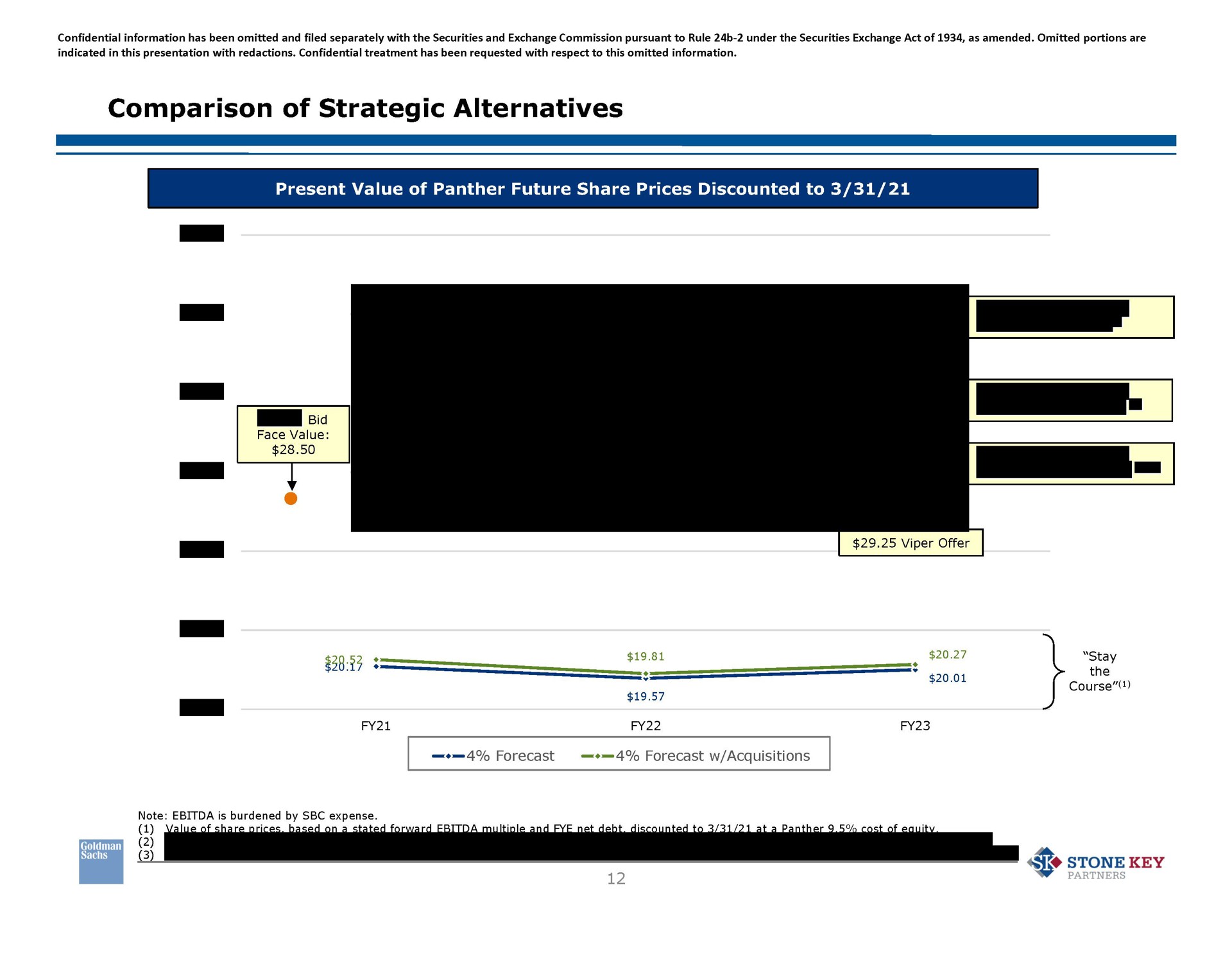 comparison of strategic alternatives present value of panther future share prices discounted to sic forecast forecast acquisitions on sig stone key | Goldman Sachs