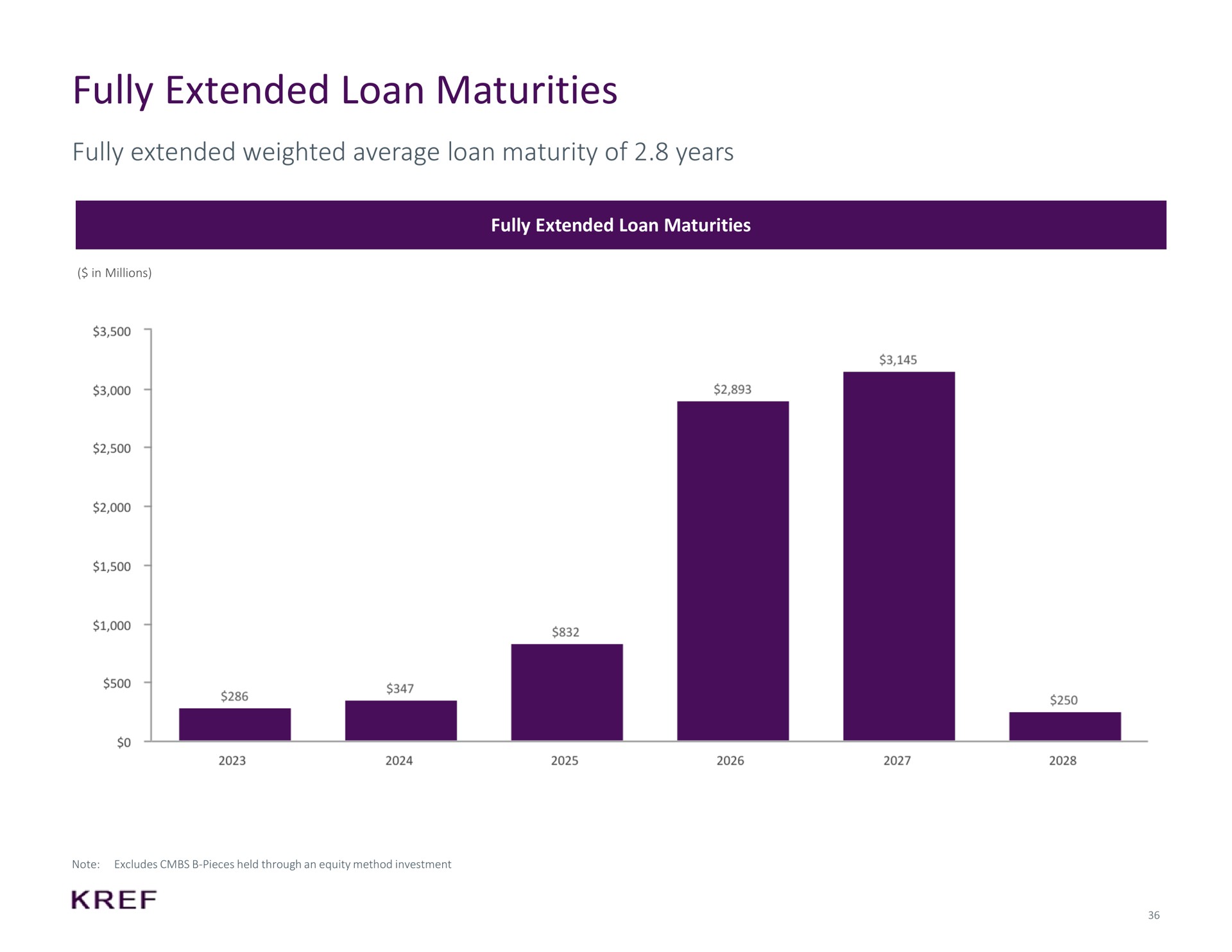 fully extended loan maturities fully extended weighted average loan maturity of years | KKR Real Estate Finance Trust