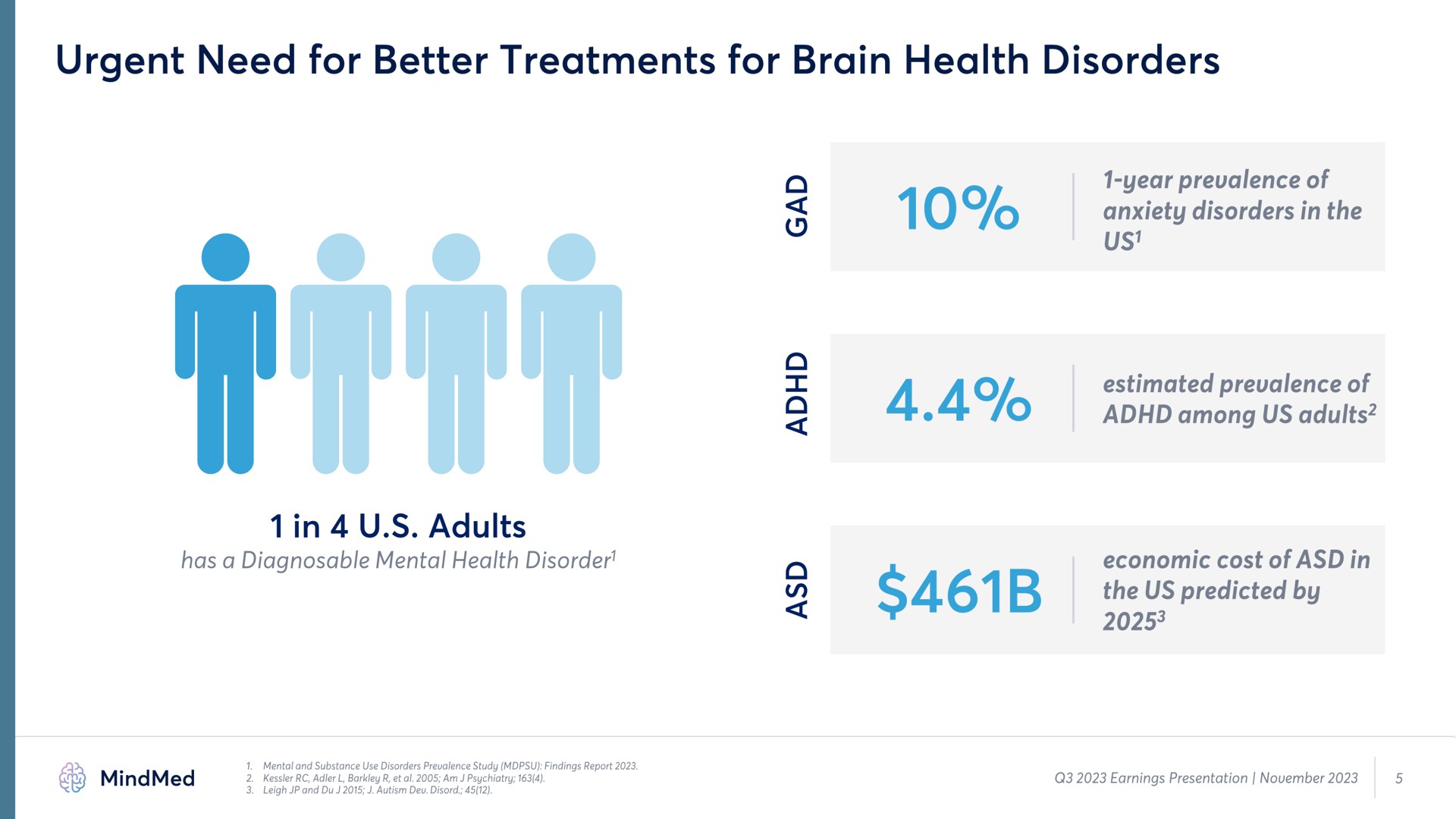 urgent need for better treatments for brain health disorders in adults | MindMed