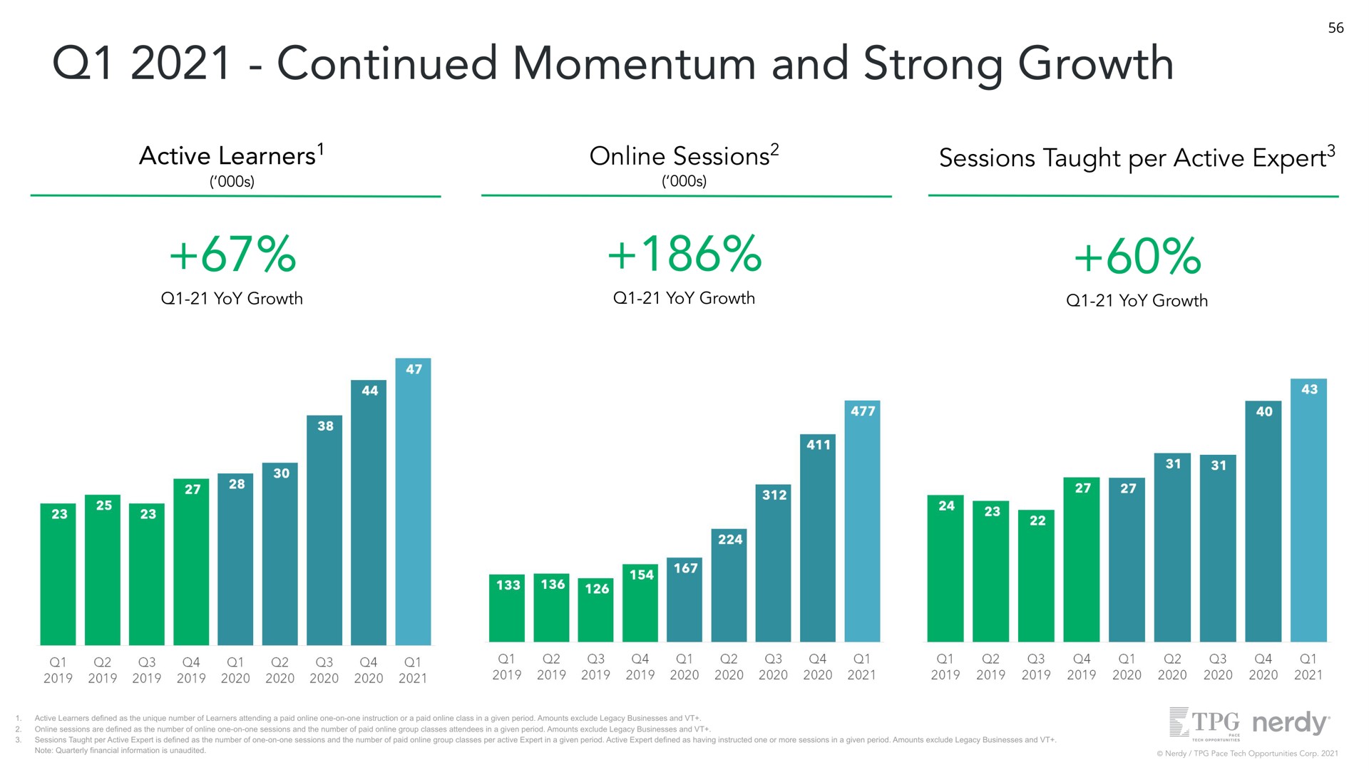 continued momentum and strong growth active learners sessions sessions taught per active expert | Nerdy