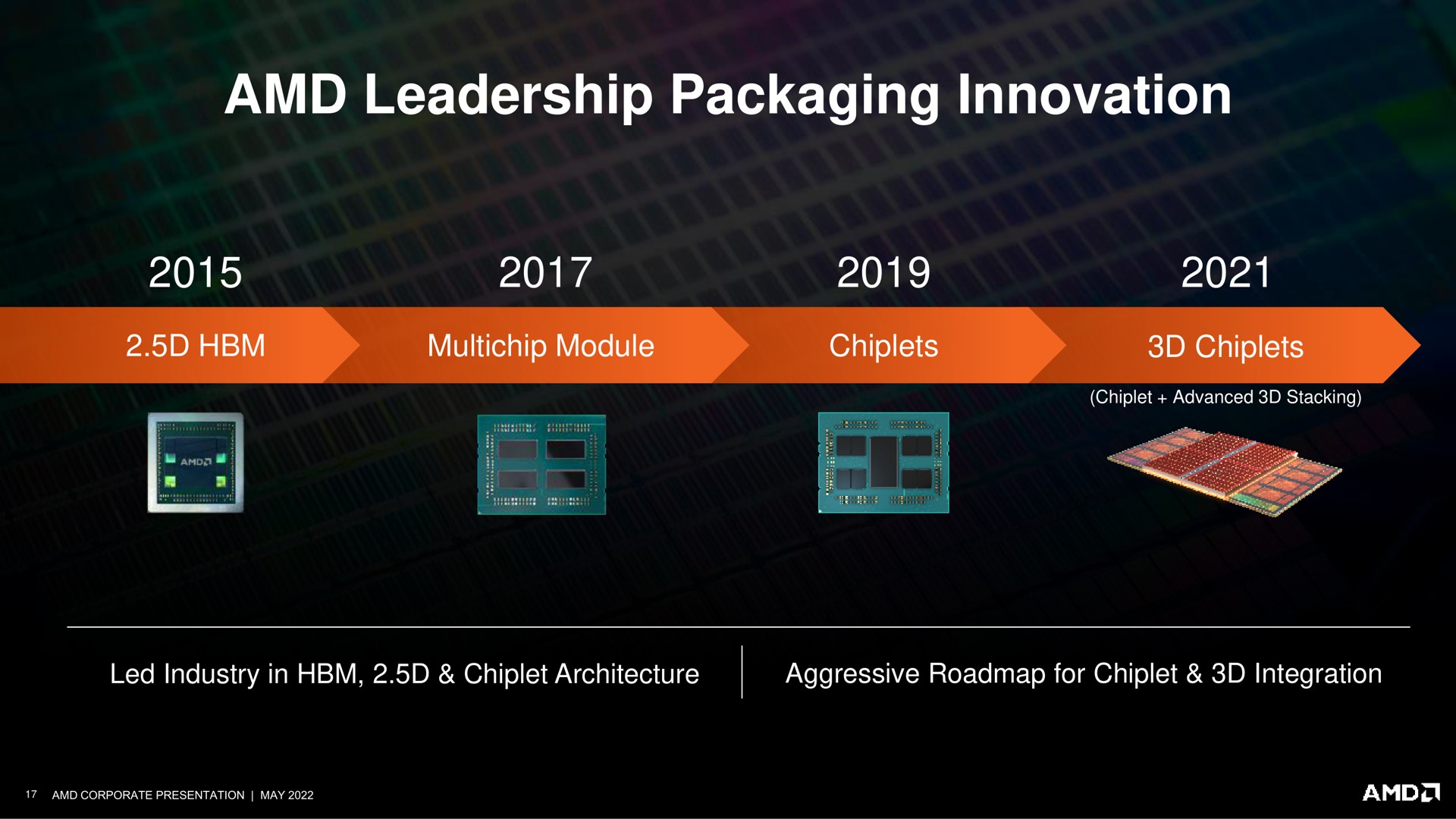 leadership packaging innovation | AMD