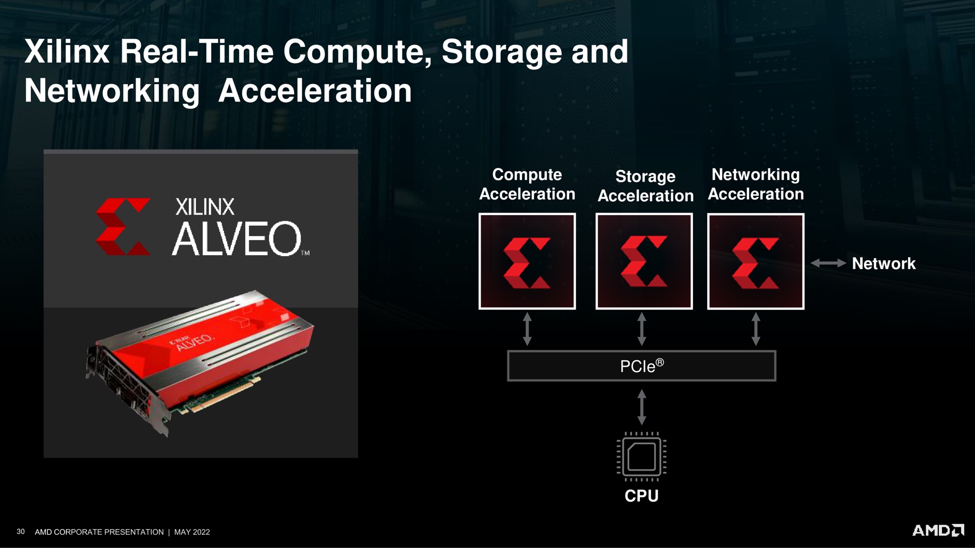 real time compute storage and networking acceleration a | AMD