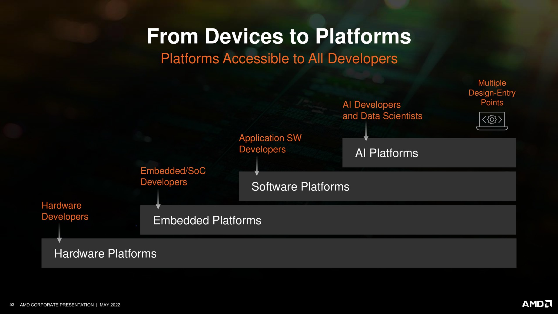 from devices to platforms | AMD