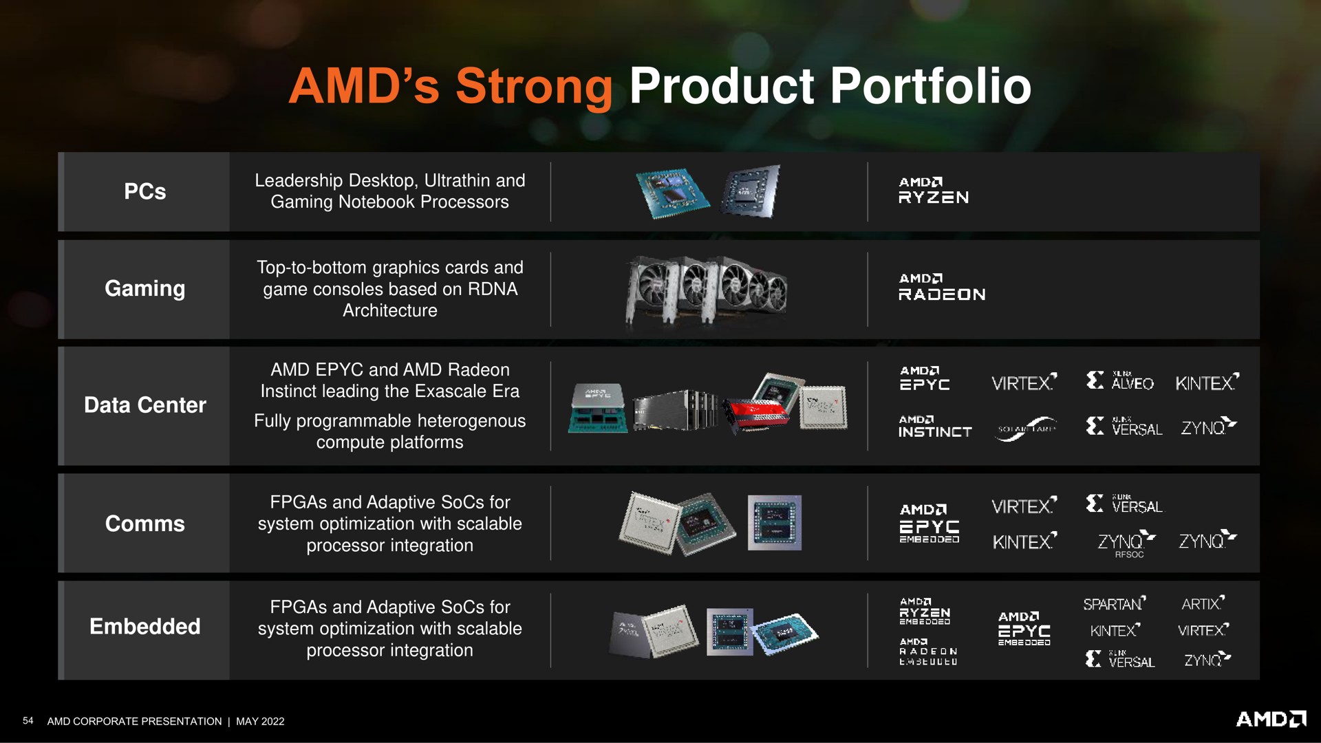 strong product portfolio | AMD
