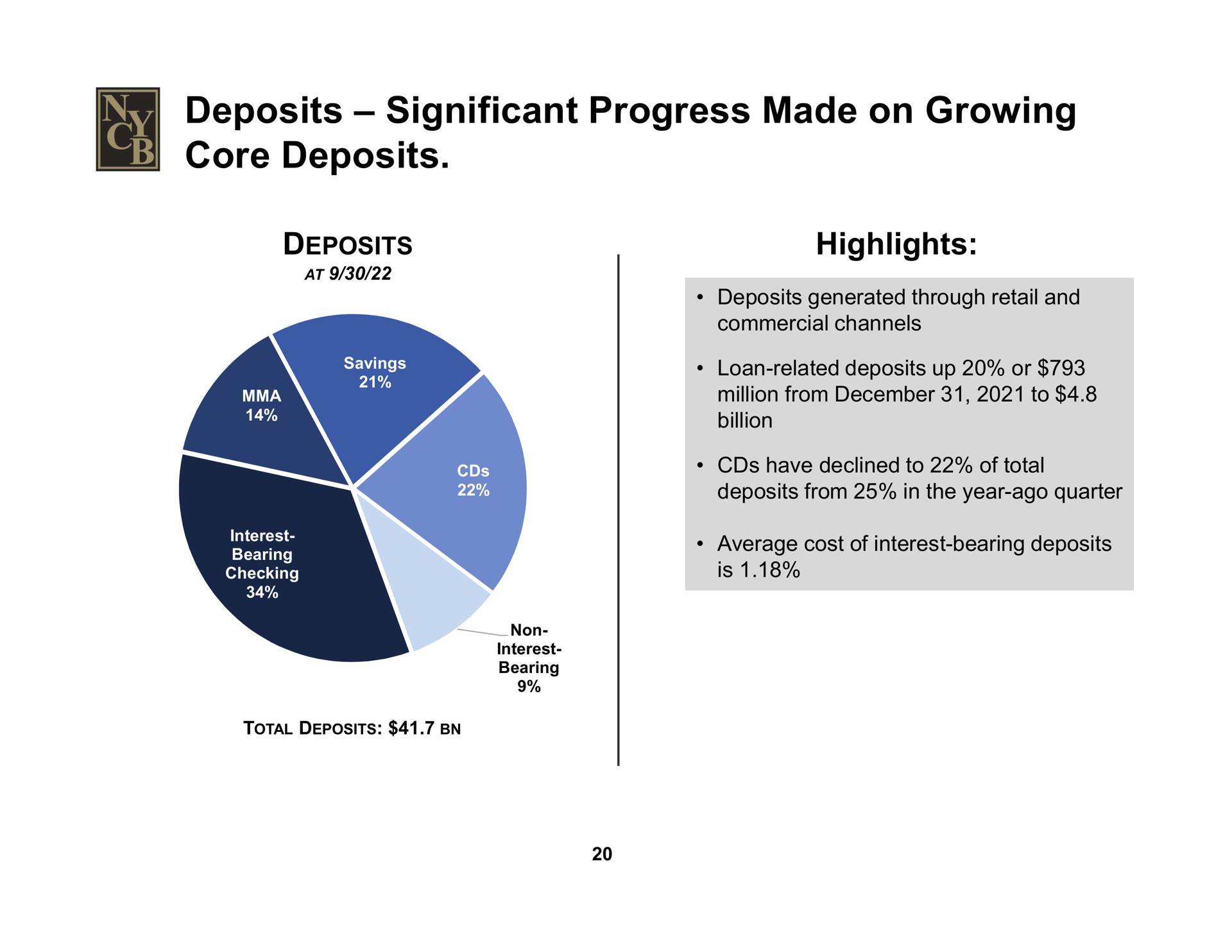 deposits significant progress made on growing core deposits deposits highlights | New York Community Bancorp