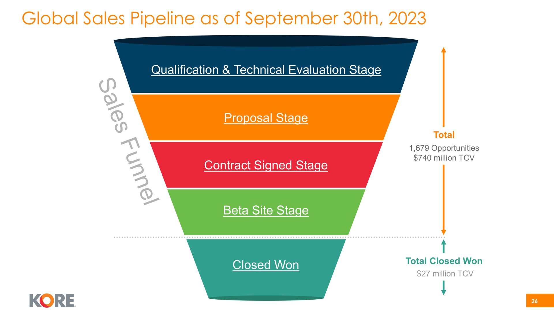 global sales pipeline as of proposal stage kore | Kore