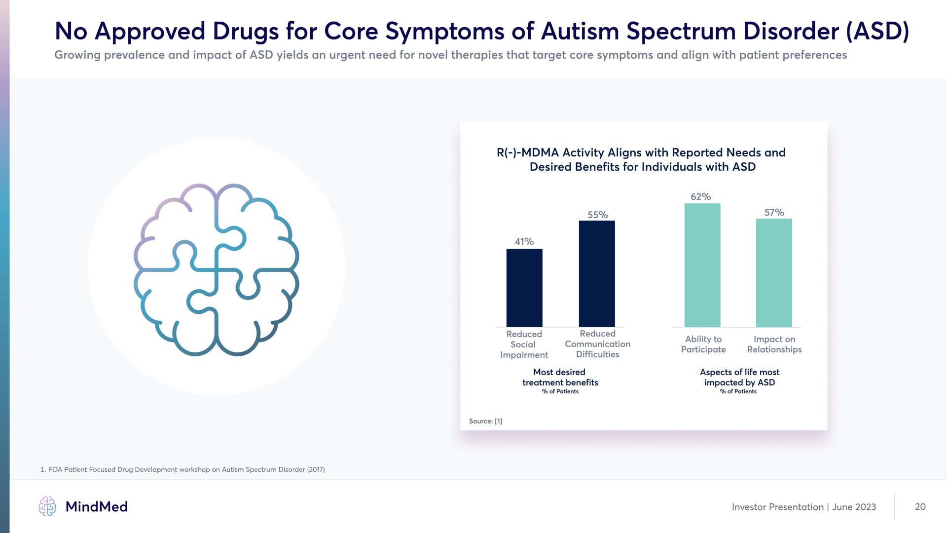 no approved drugs for core symptoms of autism spectrum disorder | MindMed