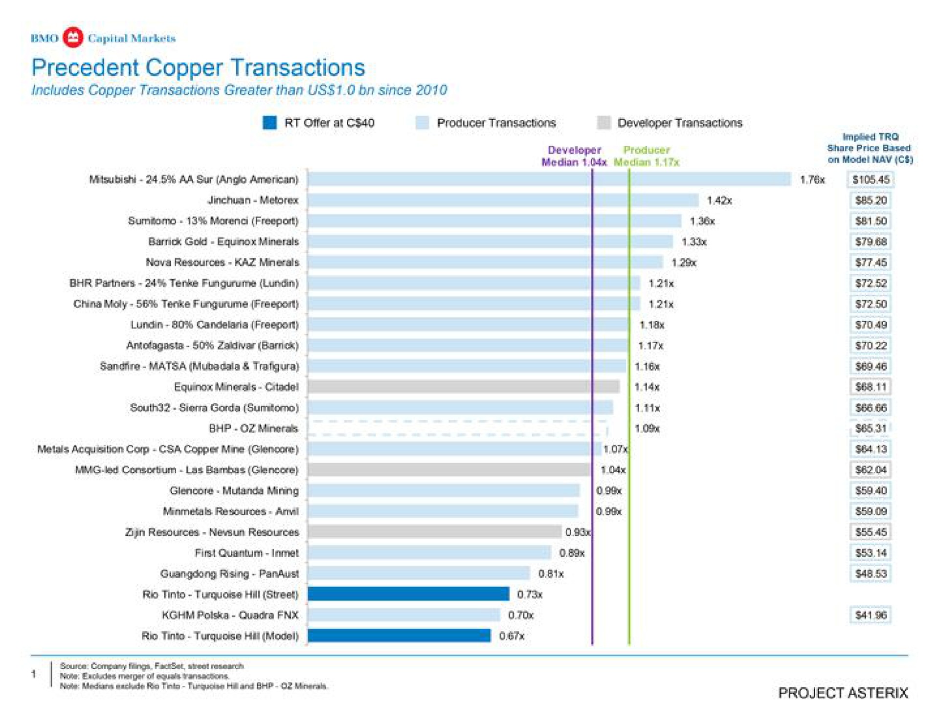 precedent copper transactions | BMO Capital Markets