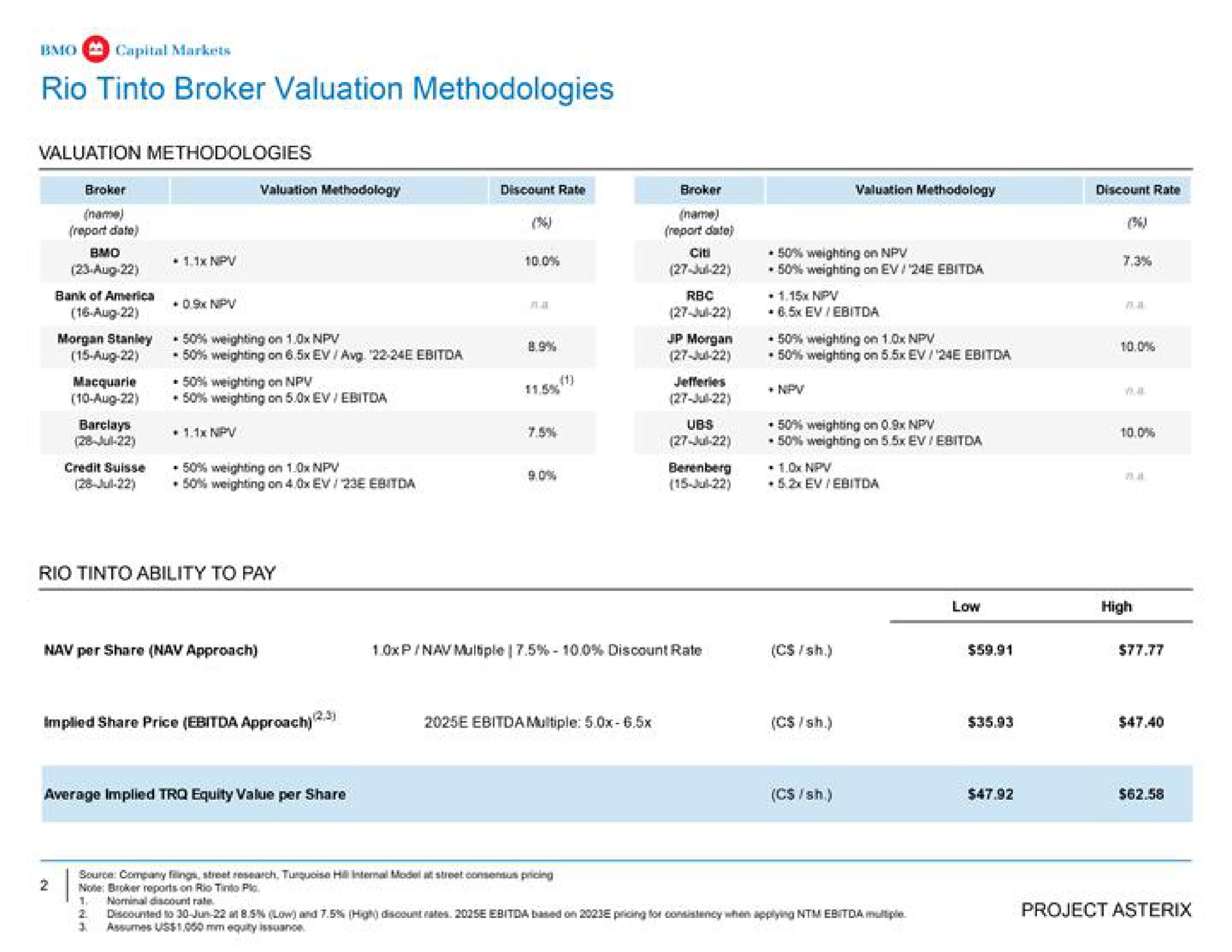 rio broker valuation methodologies report date data implied share price approach multiple average implied equity value per share | BMO Capital Markets