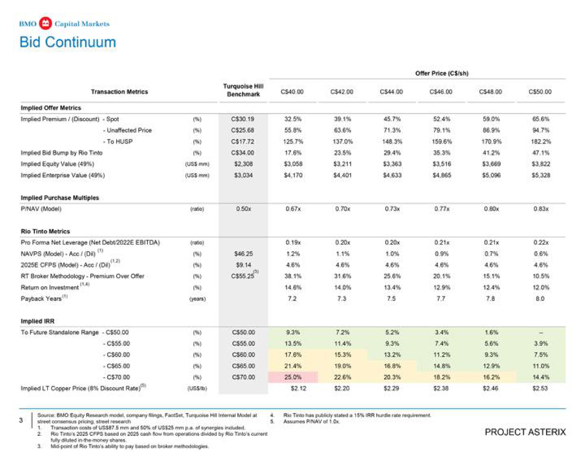 bid continuum model broker premium to future range a | BMO Capital Markets