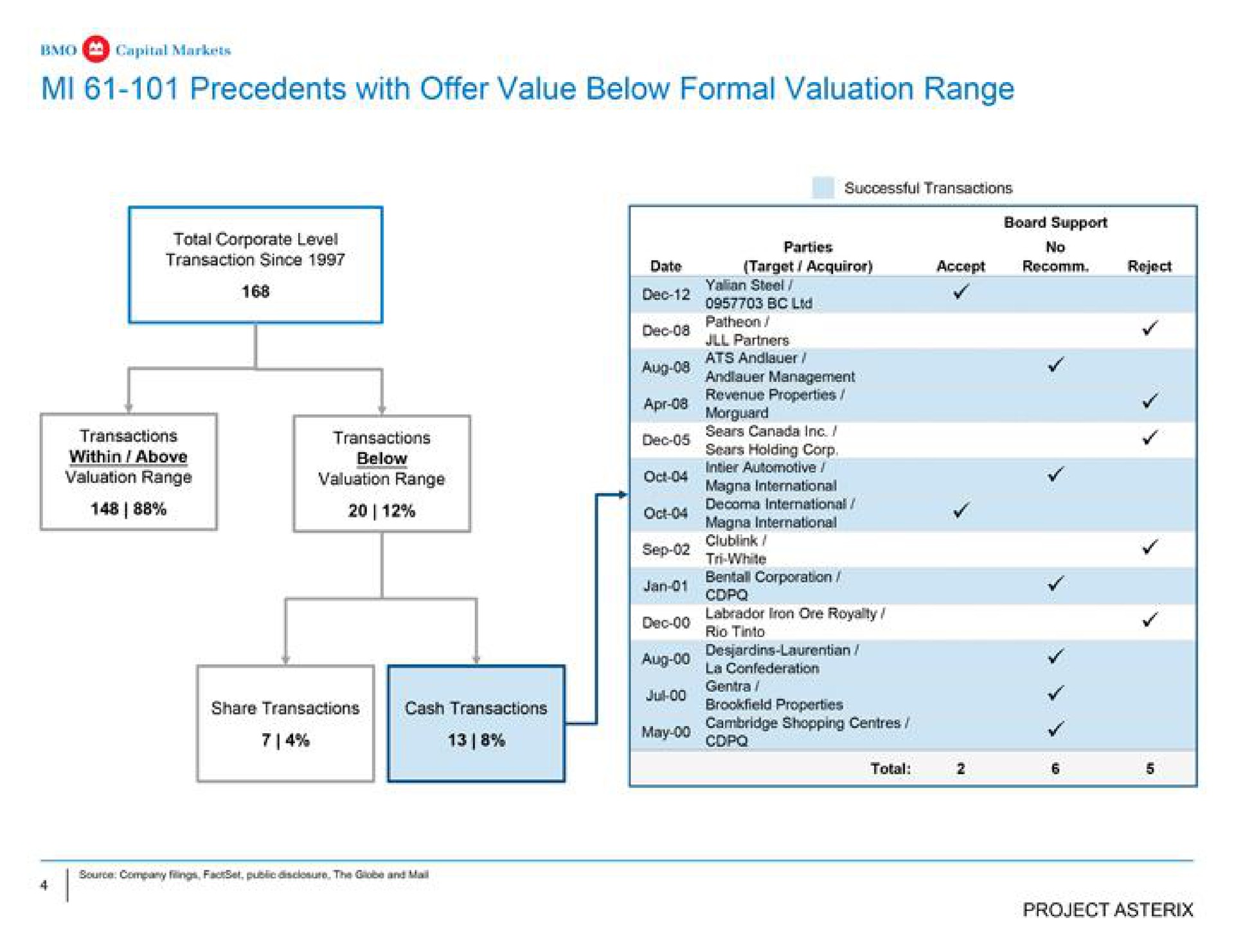precedents with offer value below formal valuation range dee lid | BMO Capital Markets