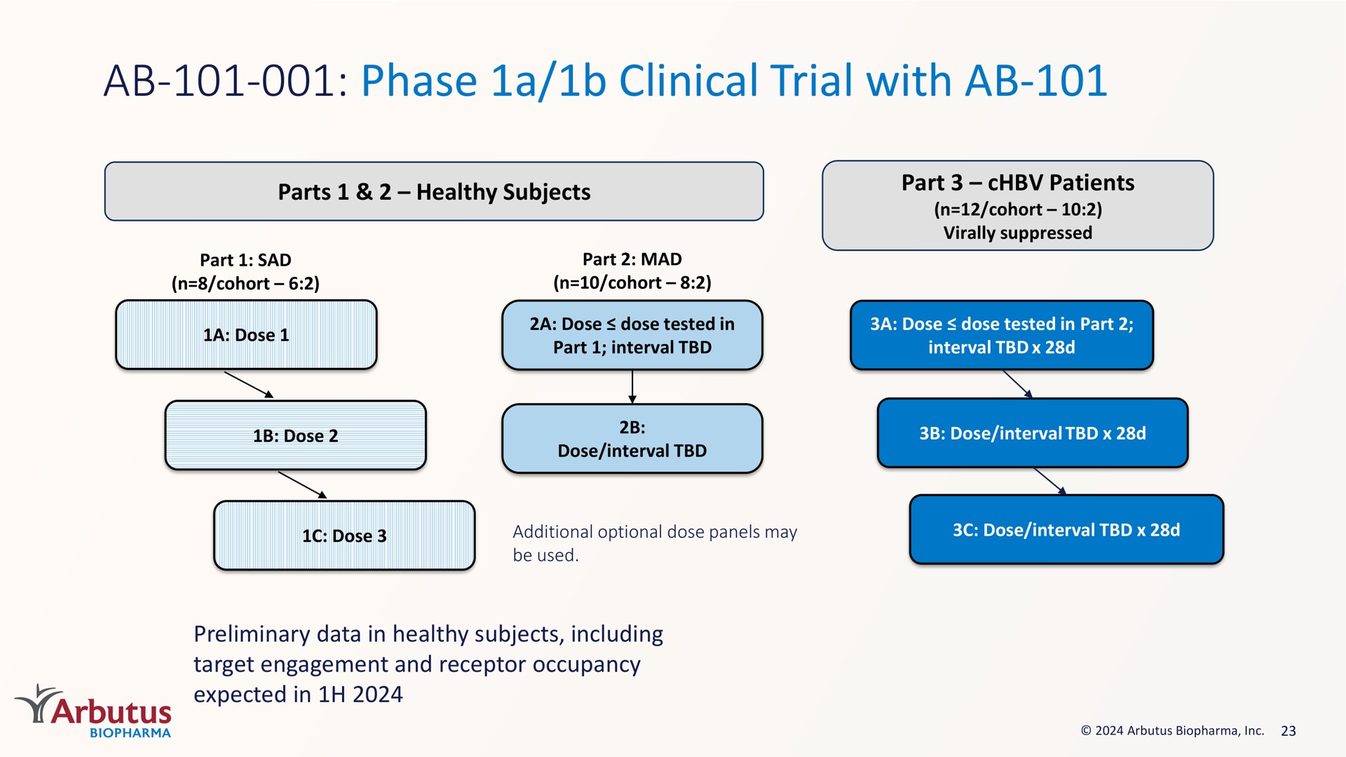 phase a clinical trial with | Arbutus Biopharma