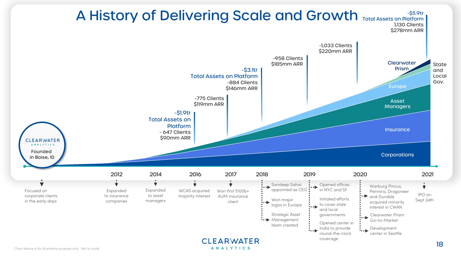 a history of delivering scale and growth ana | Clearwater Analytics