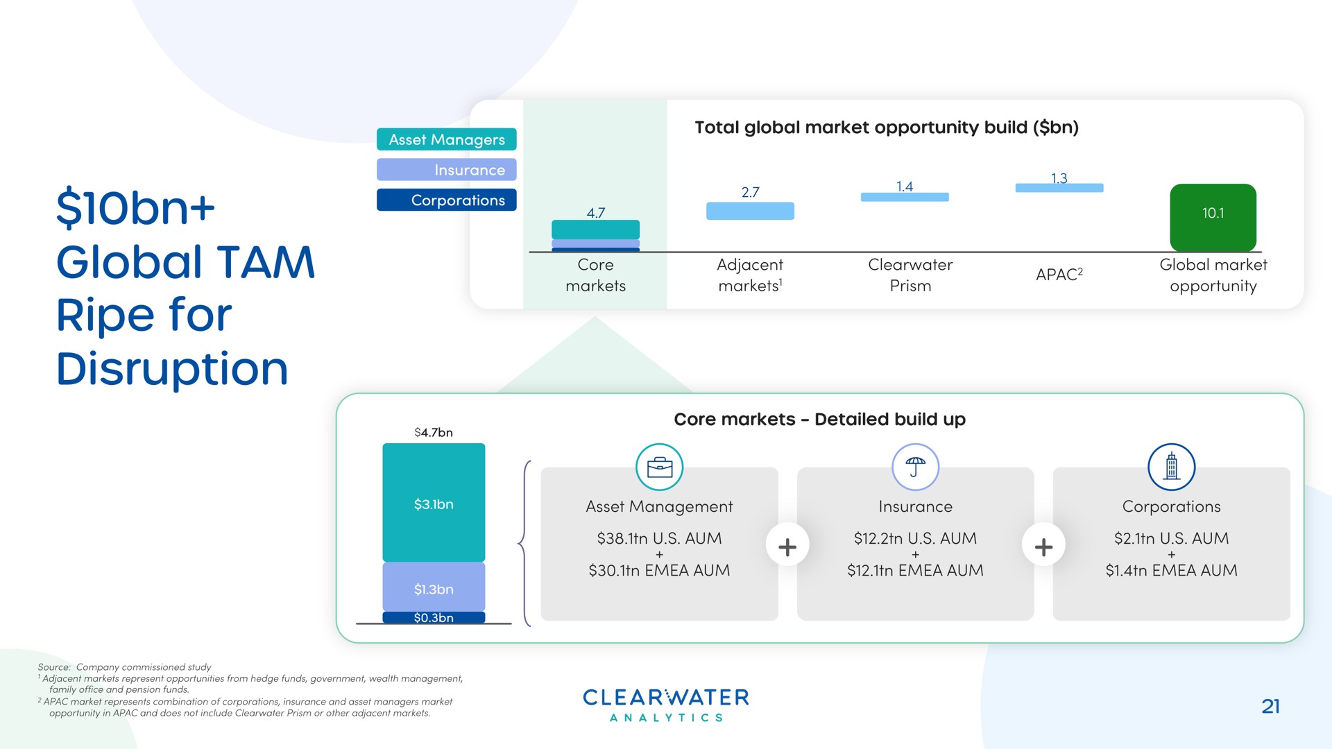 global tam ripe for disruption a | Clearwater Analytics