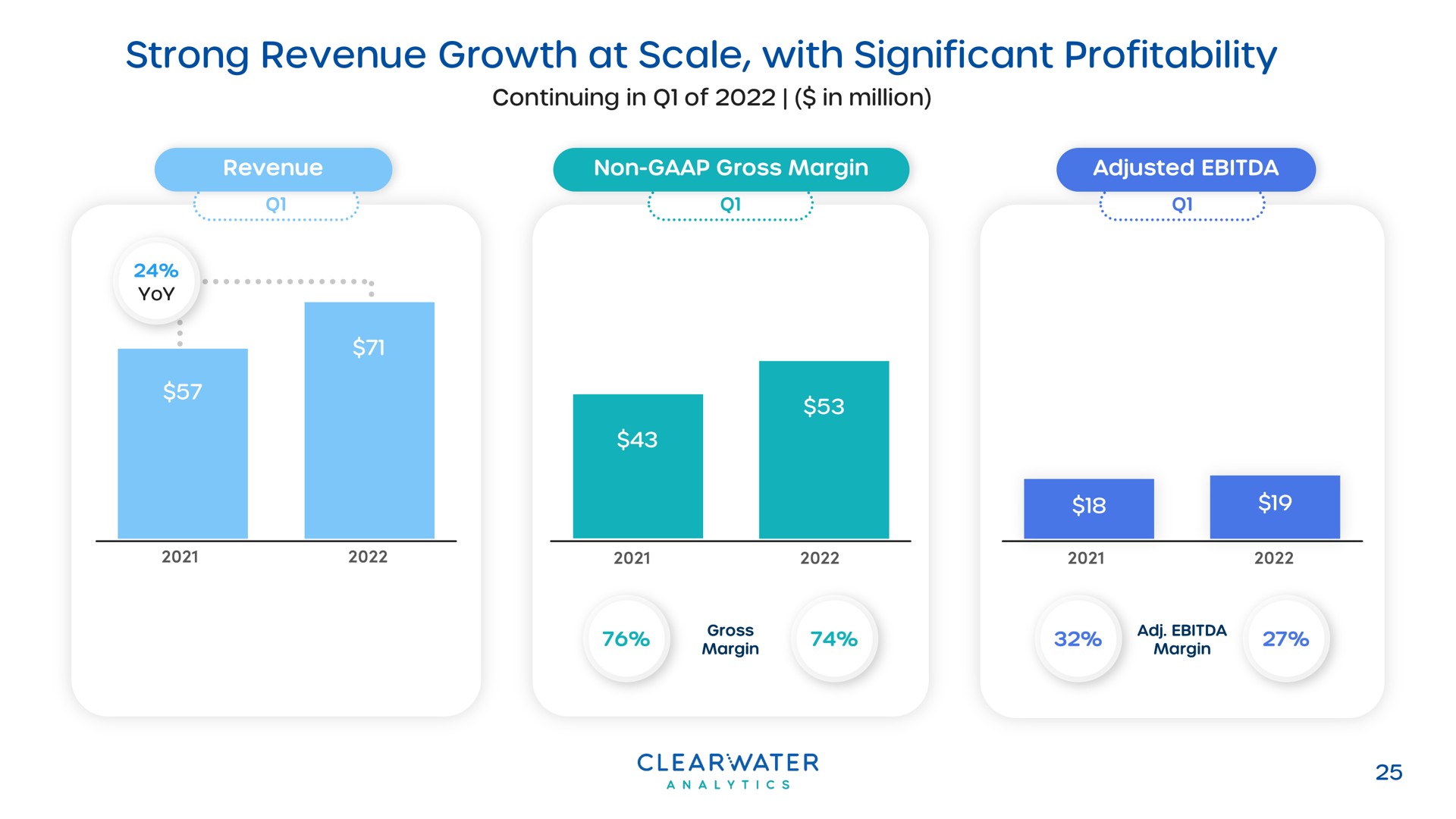 strong revenue growth at scale with significant profitability | Clearwater Analytics