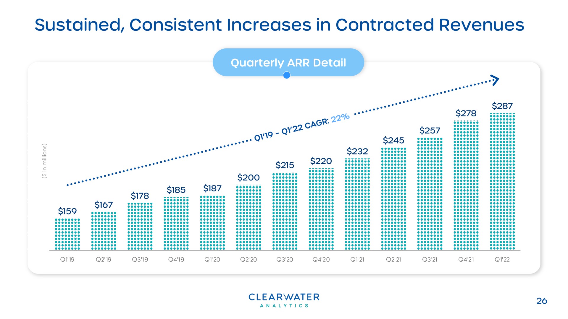 sustained consistent increases in contracted revenues | Clearwater Analytics