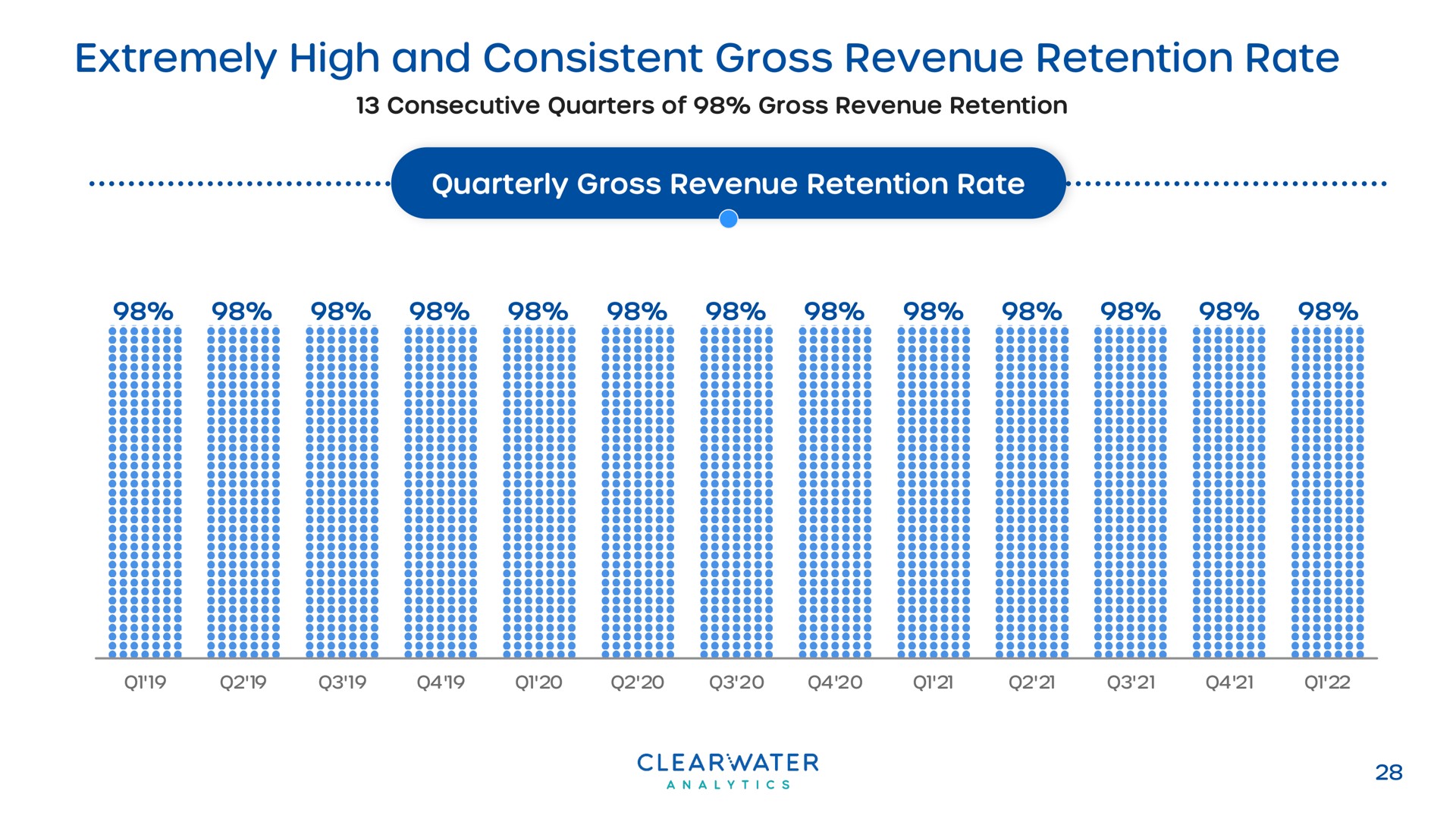 extremely high and consistent gross revenue retention rate | Clearwater Analytics