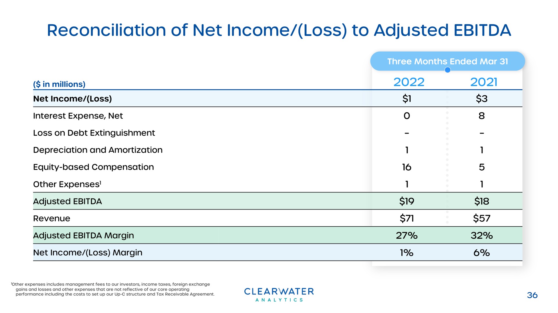 reconciliation of net income loss to adjusted | Clearwater Analytics