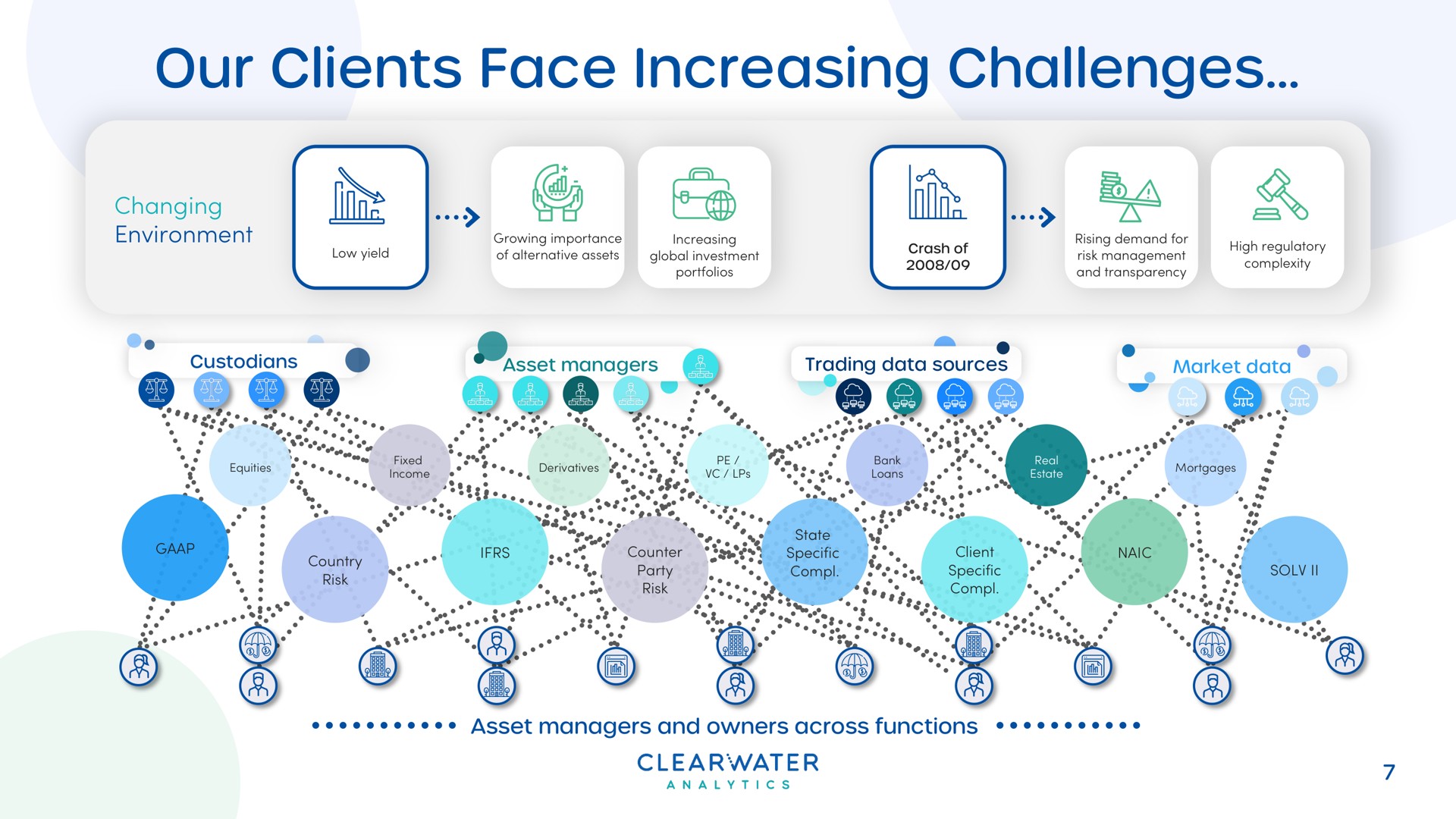 our clients face increasing challenges it | Clearwater Analytics