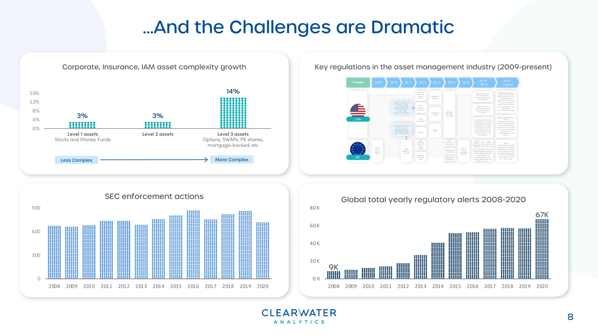 and the challenges are dramatic | Clearwater Analytics