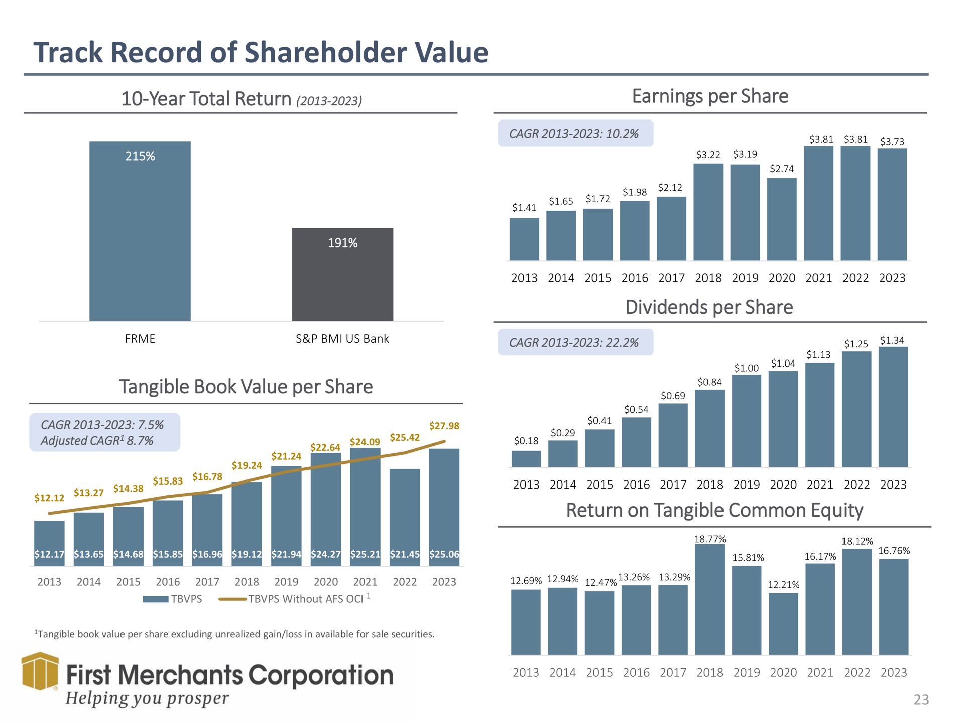 track record of shareholder value year total return earnings per share dividends per share tangible book value per share return on tangible common equity a helping you prosper | First Merchants