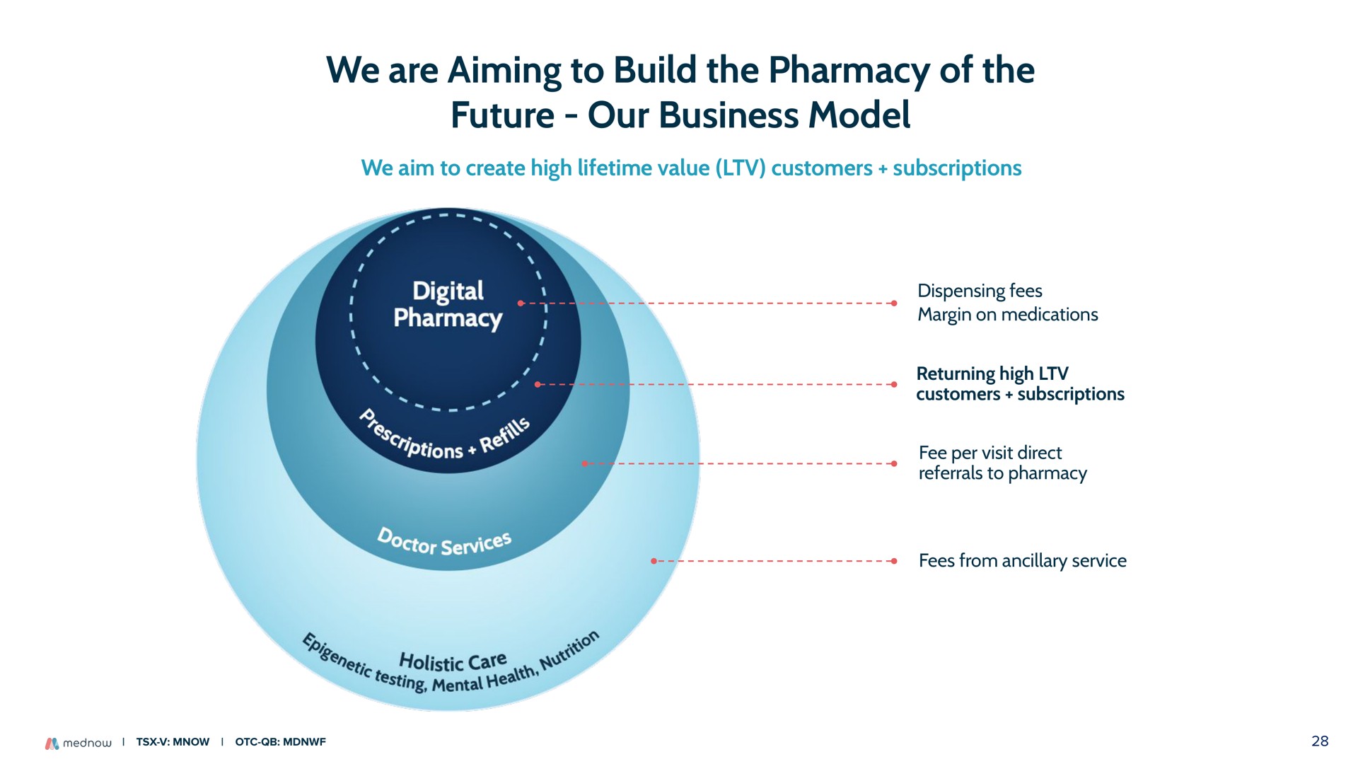 we are aiming to build the pharmacy of the future our business model we aim to create high lifetime value customers subscriptions dispensing fees margin on medications returning high customers subscriptions fee per visit direct referrals to pharmacy fees from ancillary service | Mednow