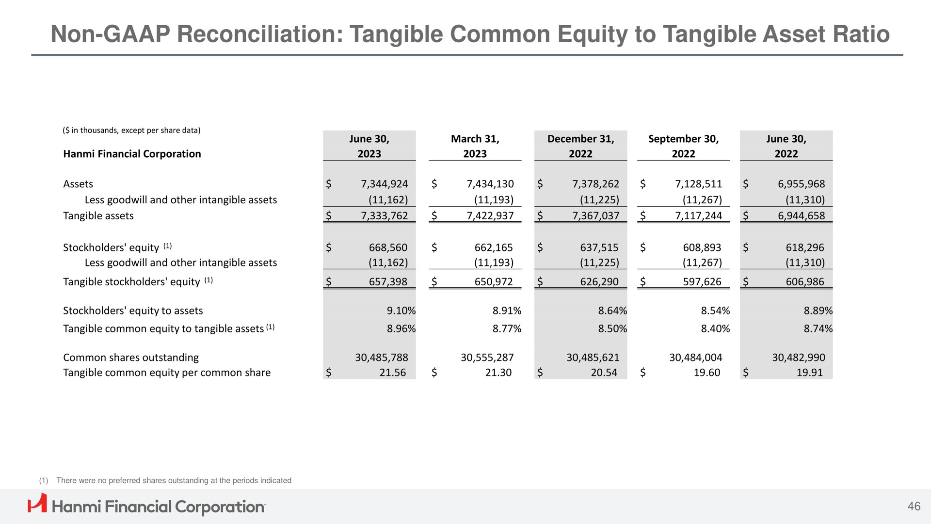 non reconciliation tangible common equity to tangible asset ratio a financial corporation | Hanmi Financial