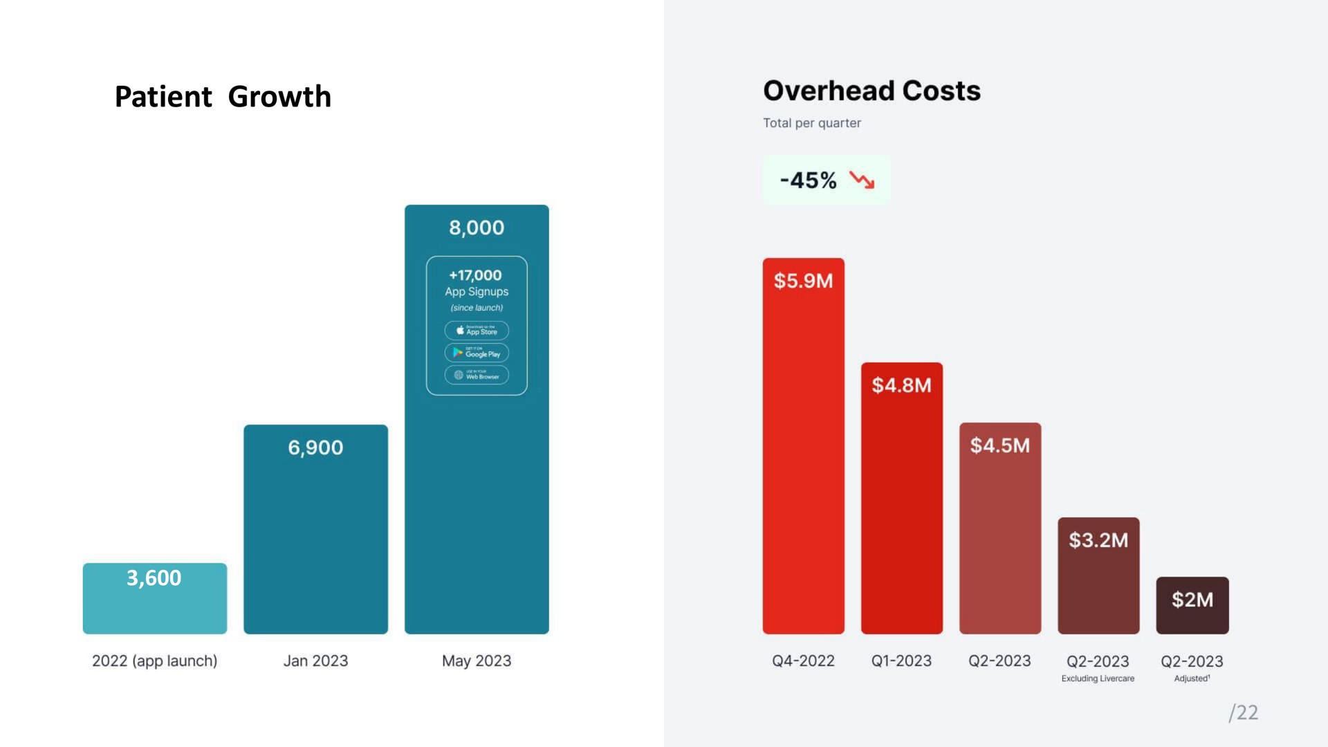 patient growth overhead costs | Mednow