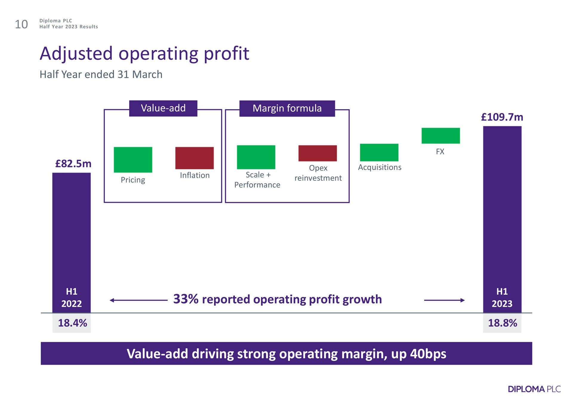 adjusted operating profit half year ended march reported operating profit growth value add driving strong operating margin up a | Diploma