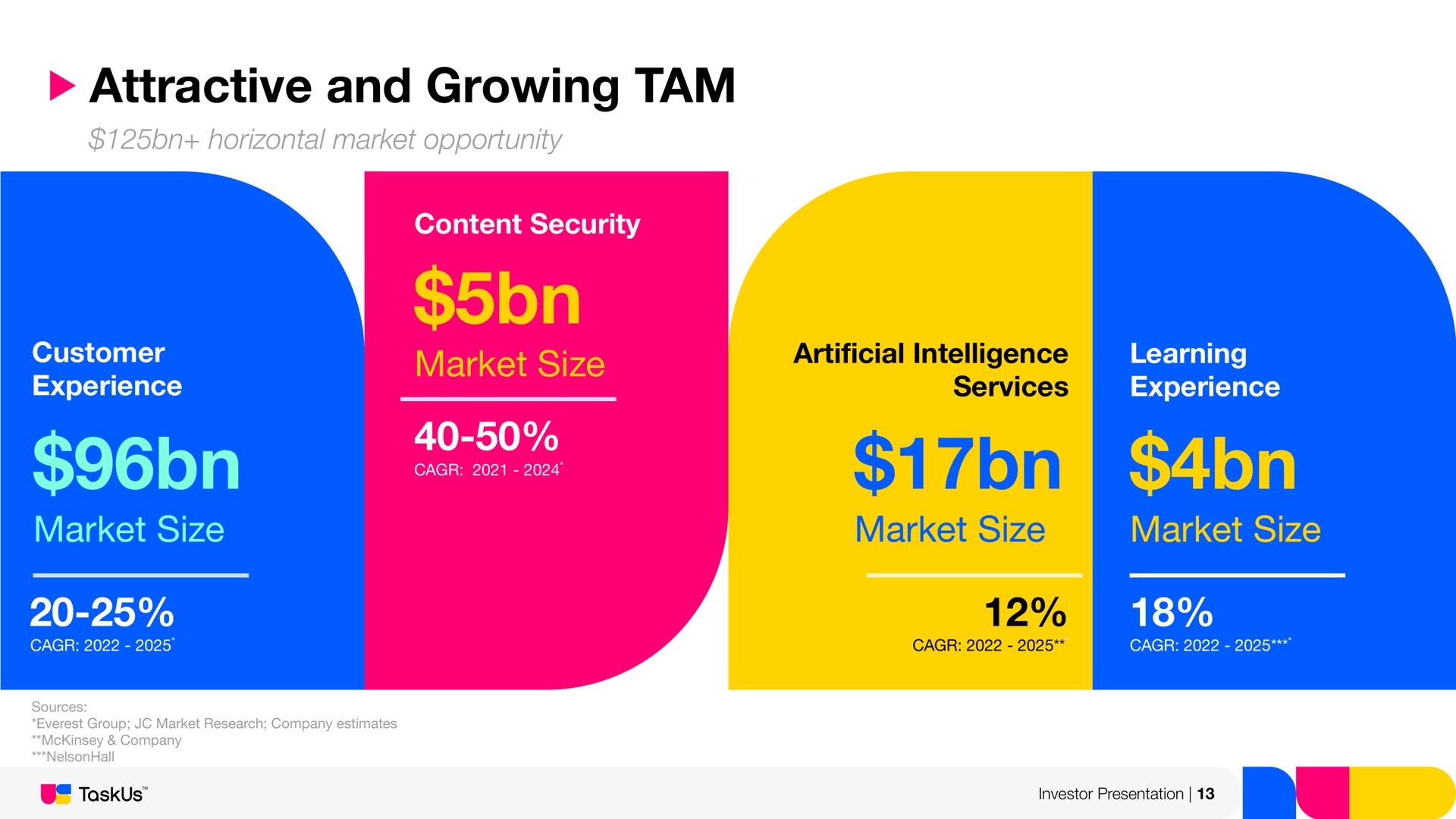 attractive and growing tam horizontal market opportunity content security market size customer experience market size intelligence services learning experience market size market size investor presentation saa | TaskUs
