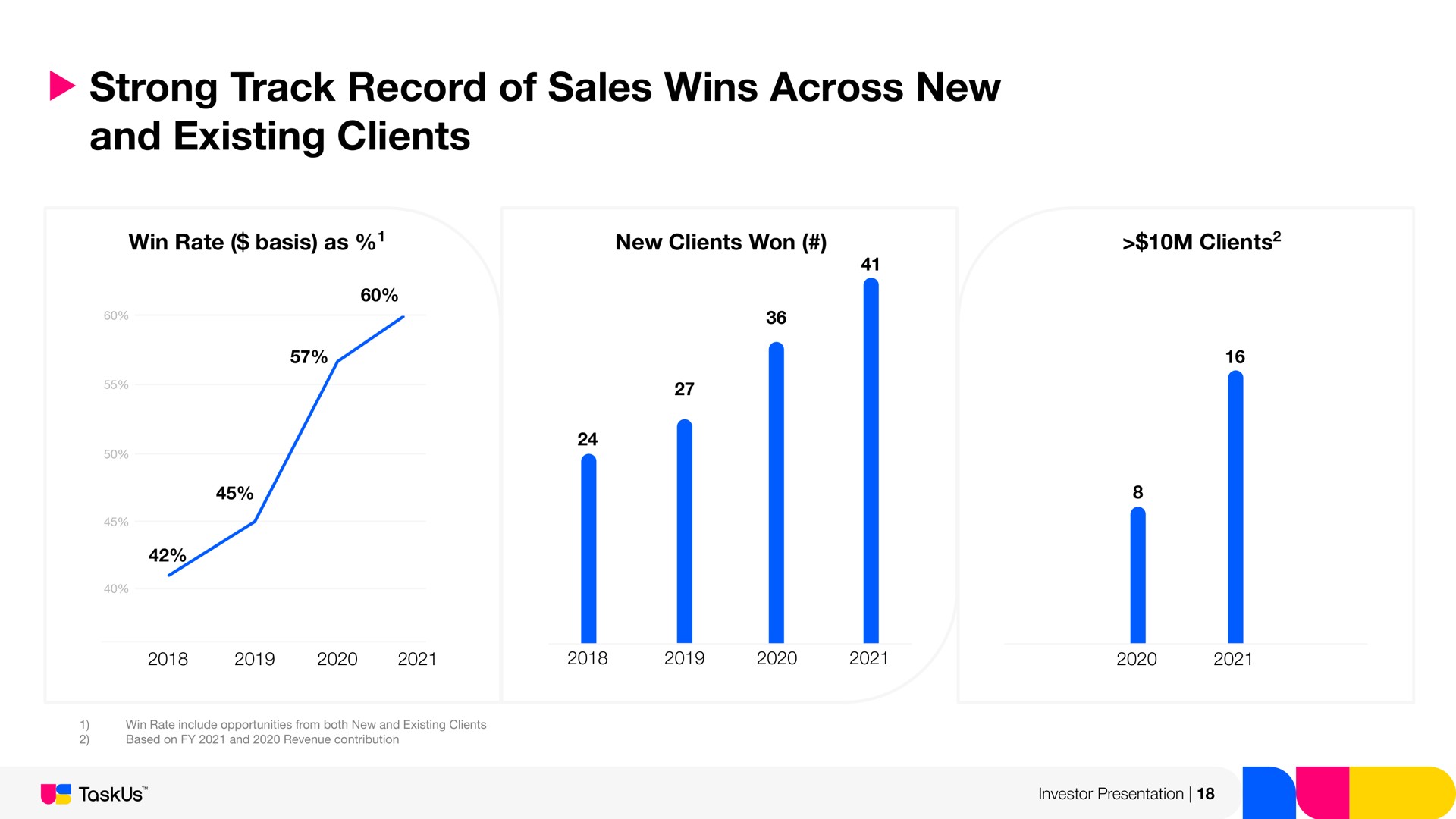 strong track record of sales wins across new and existing clients win rate basis as new clients won clients investor presentation average deal duration days | TaskUs