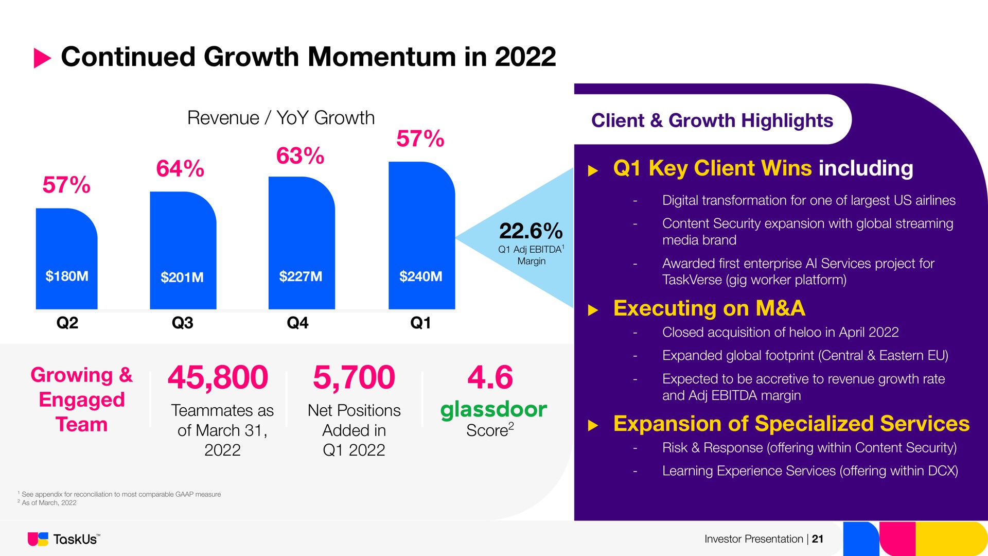 continued growth momentum in revenue yoy growth growing engaged team teammates as of march net positions added in score client growth highlights key client wins including digital transformation for one of us content security expansion with global streaming media brand awarded enterprise services project for gig worker platform executing on a closed acquisition of in expanded global footprint central eastern expected to be accretive to revenue growth rate and margin expansion of specialized services risk response within content security learning experience services within investor presentation score | TaskUs